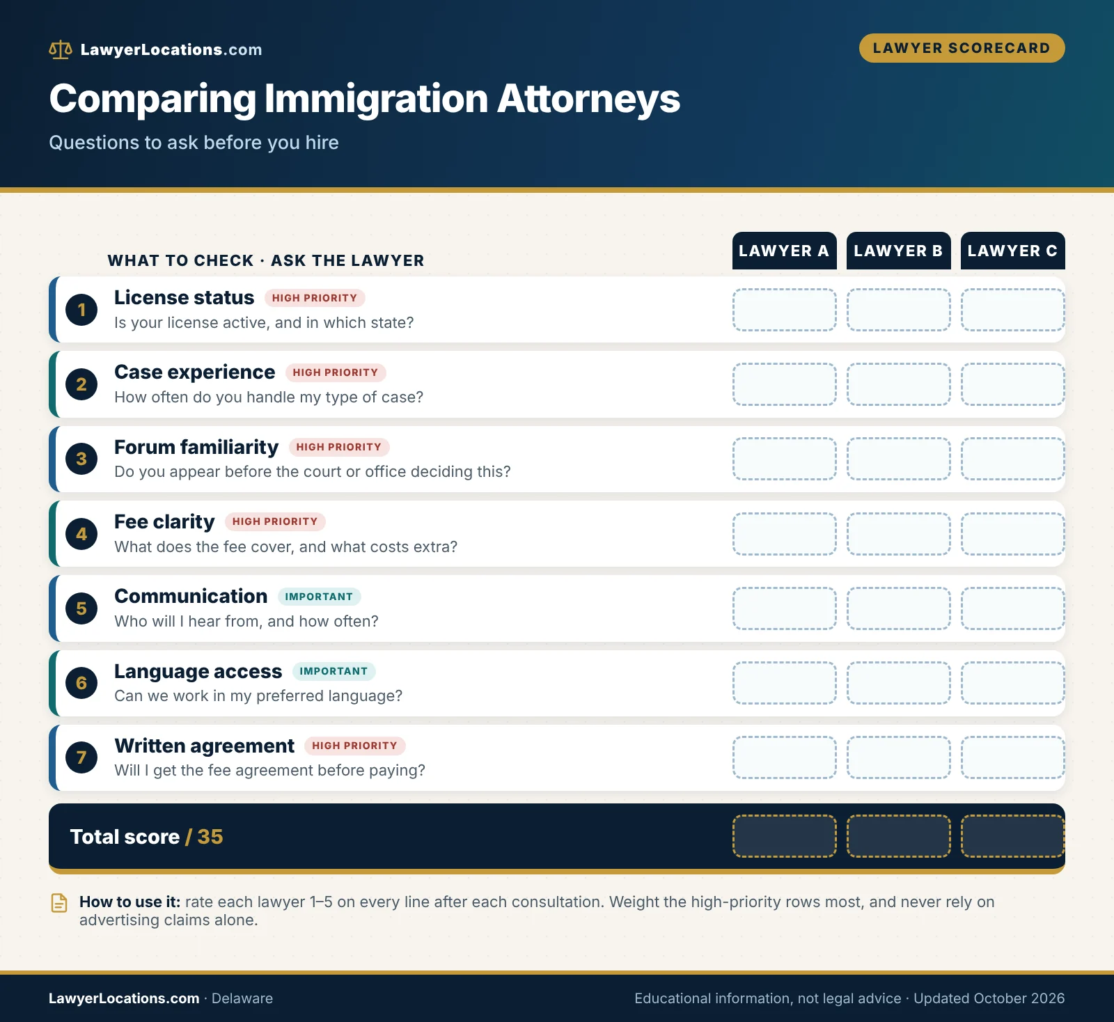 Scorecard of criteria for comparing immigration attorneys in Delaware, including license, experience and fee clarity.