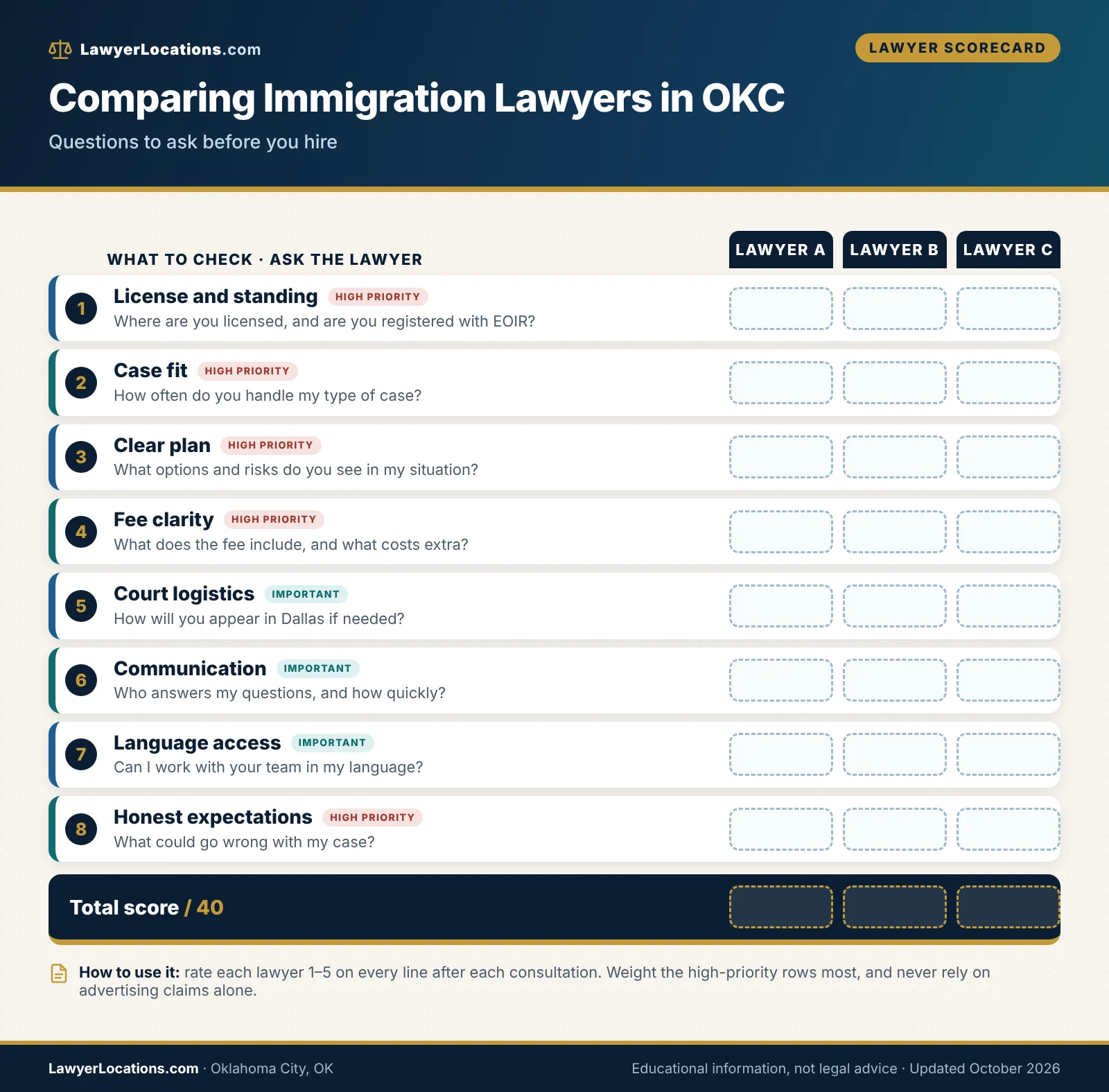Scorecard of questions for comparing immigration attorneys in Oklahoma City, covering license, fees, Dallas court logistics, language access and honest expectations.