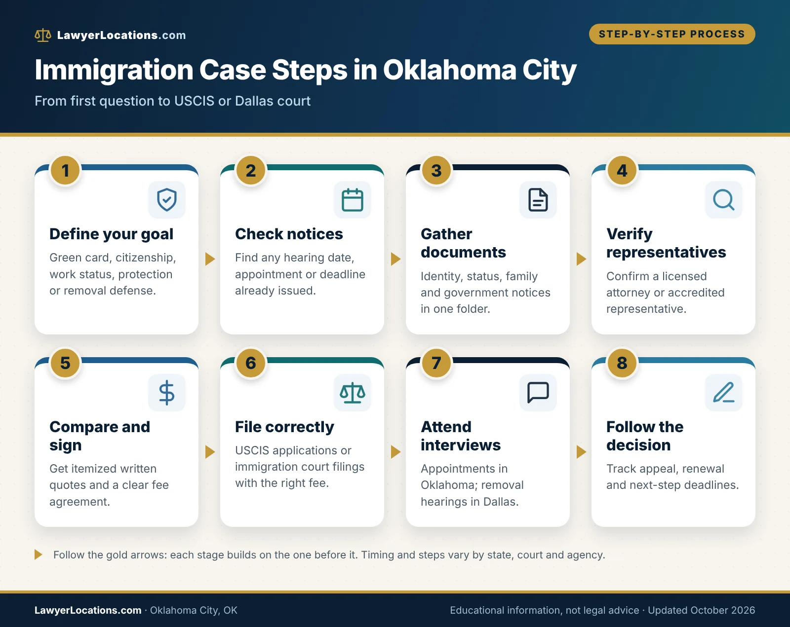 Flowchart of the steps in an Oklahoma City immigration case, from defining your goal and checking deadlines to hiring a representative and attending USCIS or Dallas court dates.