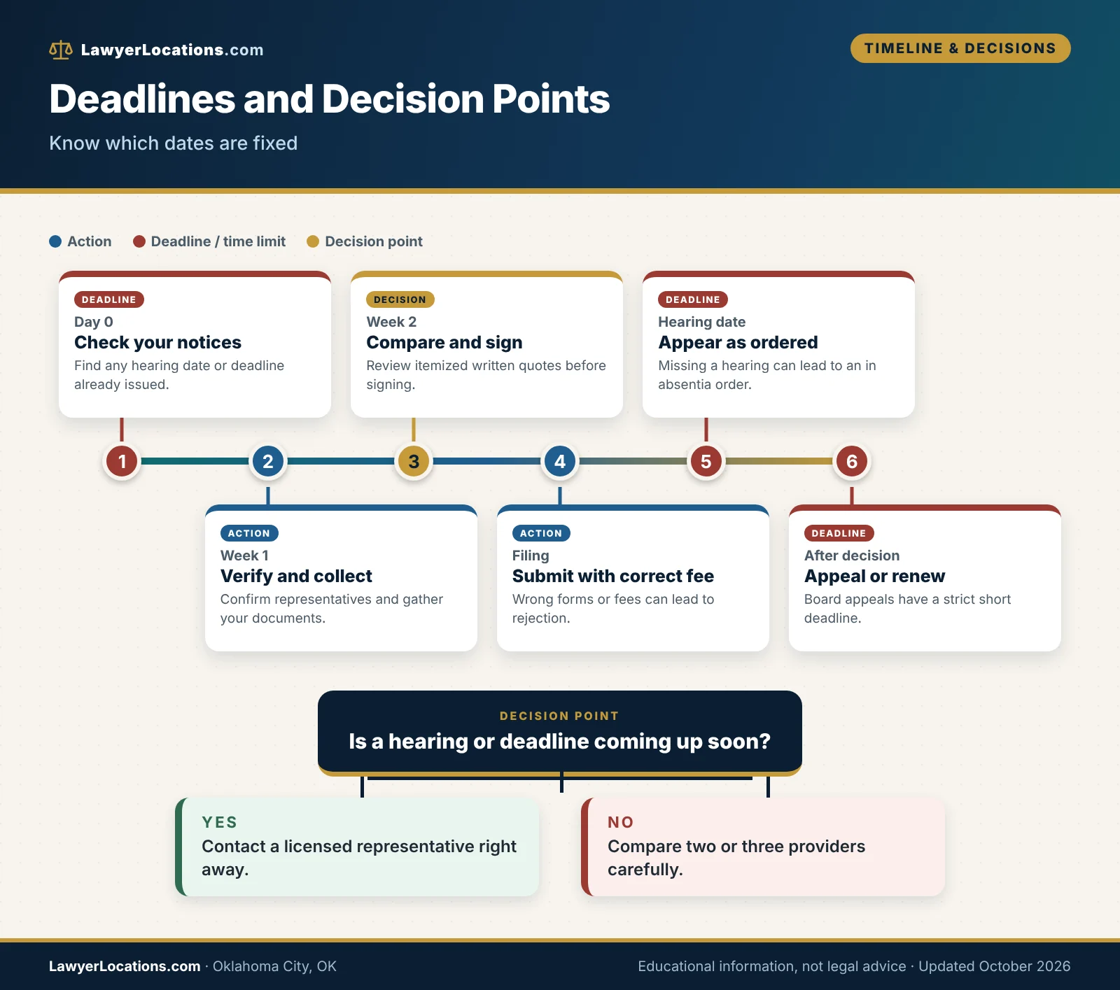 Timeline of deadlines and decision points in an Oklahoma City immigration matter, including hearing dates, the 30-day Board of Immigration Appeals deadline and filing stages.
