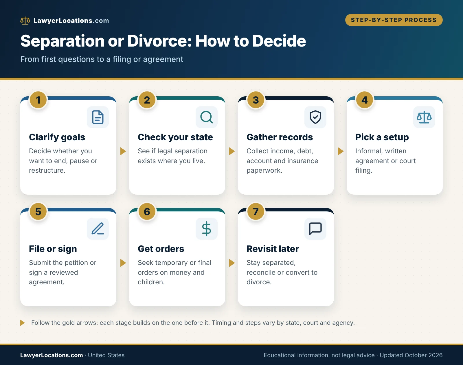 Flowchart of the steps for deciding between legal separation and divorce, from clarifying goals to checking state options and converting later.