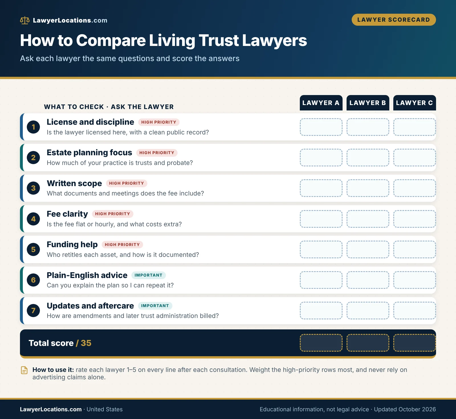 Scorecard for comparing living trust lawyers on licensing, estate planning focus, written scope, fees, funding help and communication.