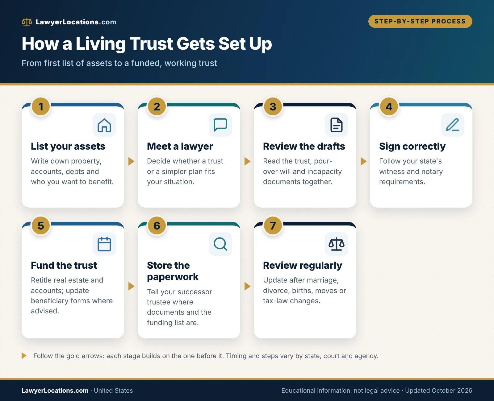 Flowchart of the living trust process, from listing assets and meeting a lawyer to signing, funding the trust and reviewing it over time.