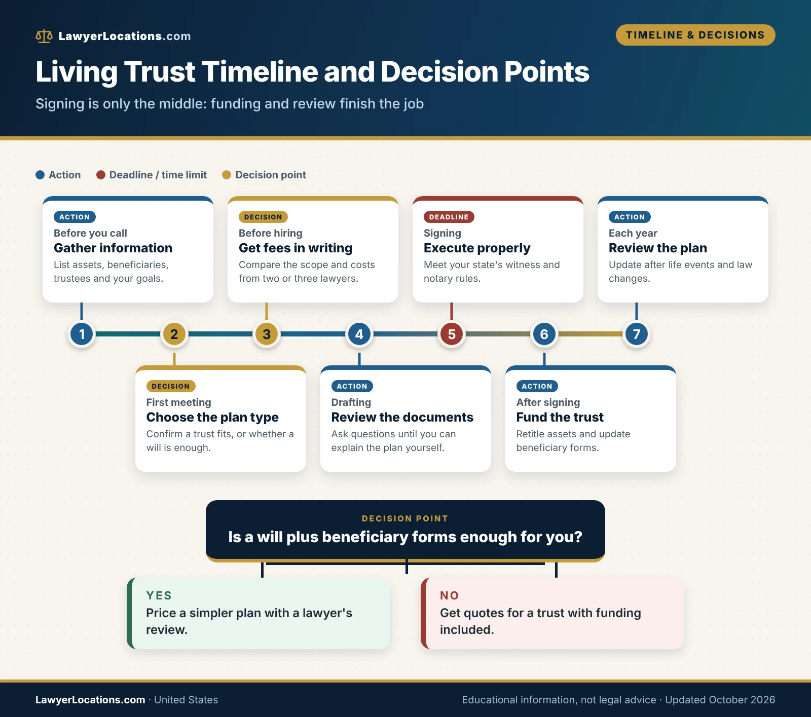 Timeline of the living trust process with decision points from first consultation and fee agreement through signing, funding and annual review.
