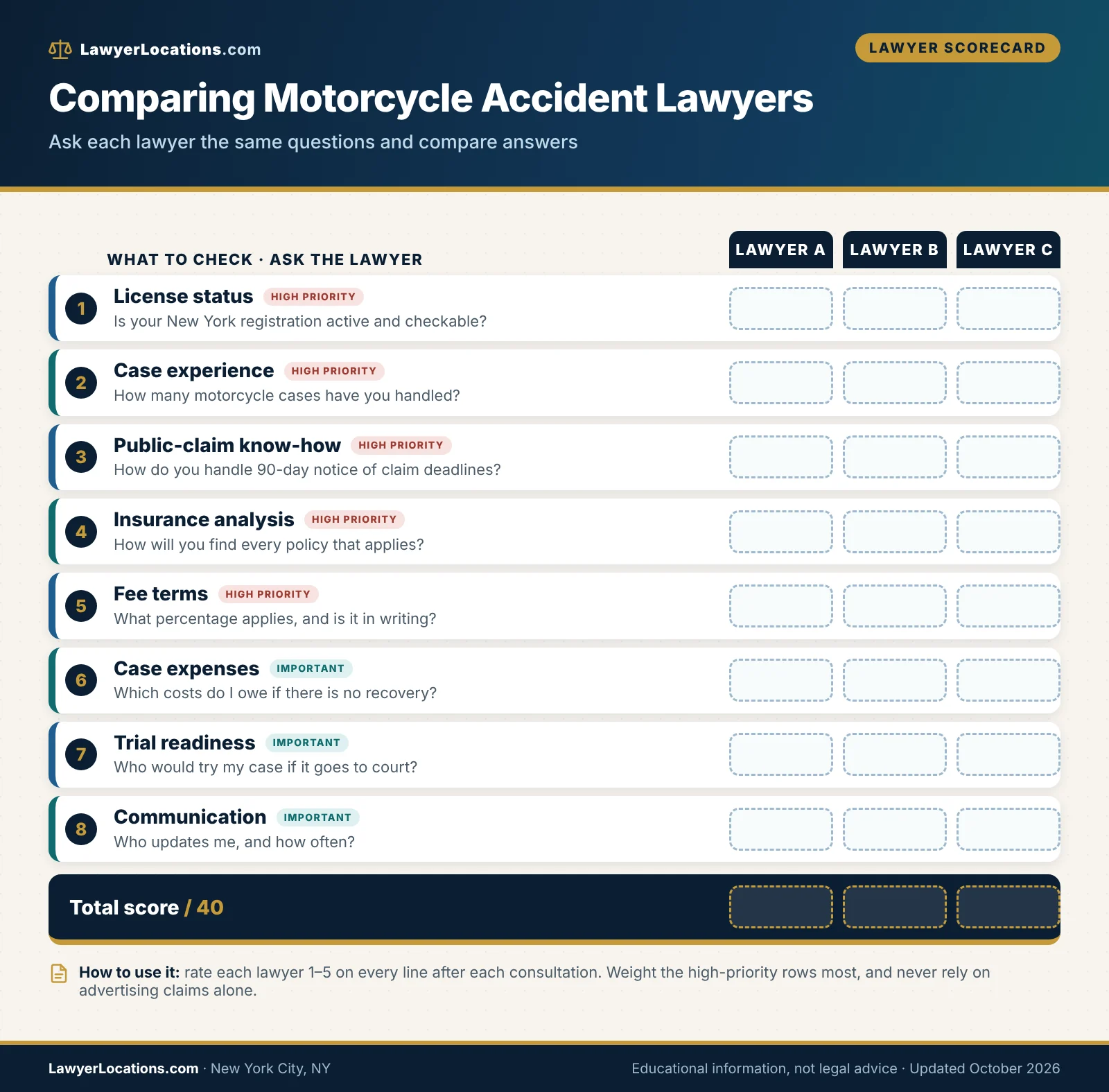 Scorecard of questions to ask when comparing motorcycle accident lawyers in New York City, including license check, fees and public-claim deadlines.