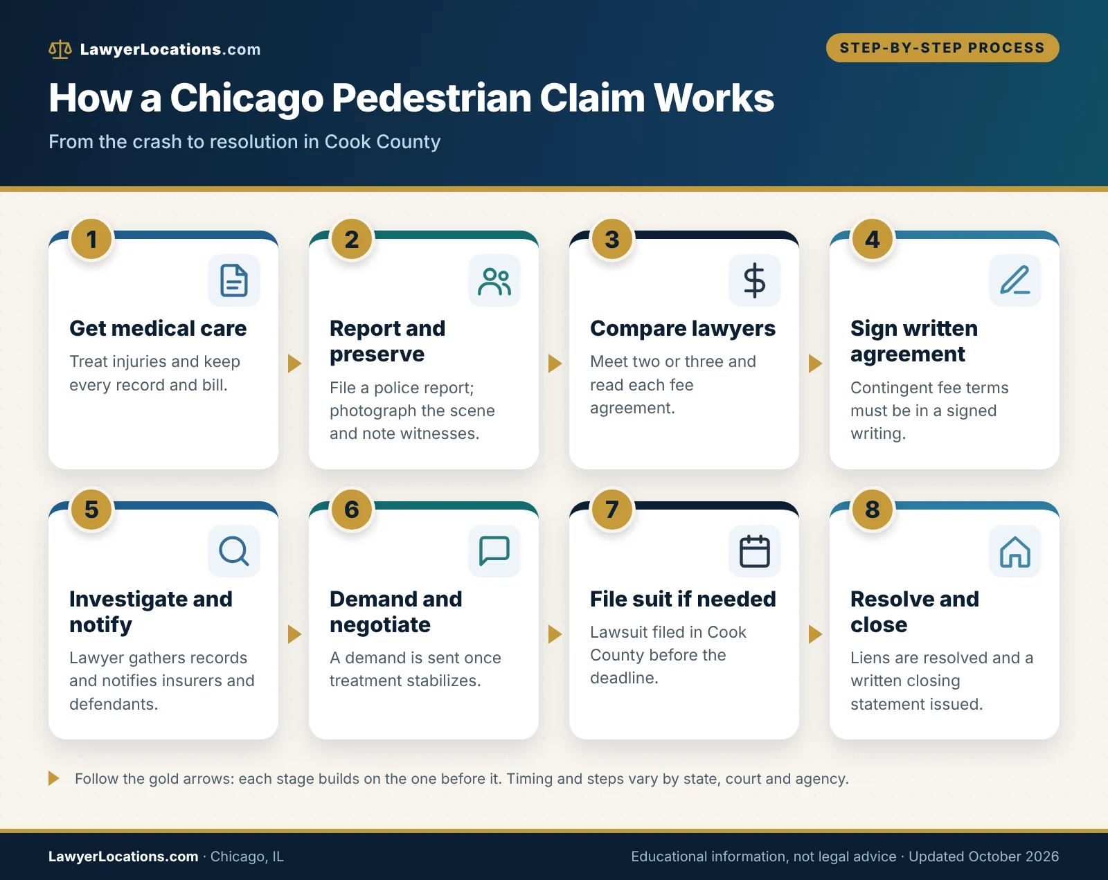 Finding the Right Pedestrian Accident Lawyer in Chicago, IL: What Clients Should Know 1 Flowchart of how a Chicago pedestrian accident claim moves from medical care and evidence to a lawyer, negotiation and a Cook County lawsuit.