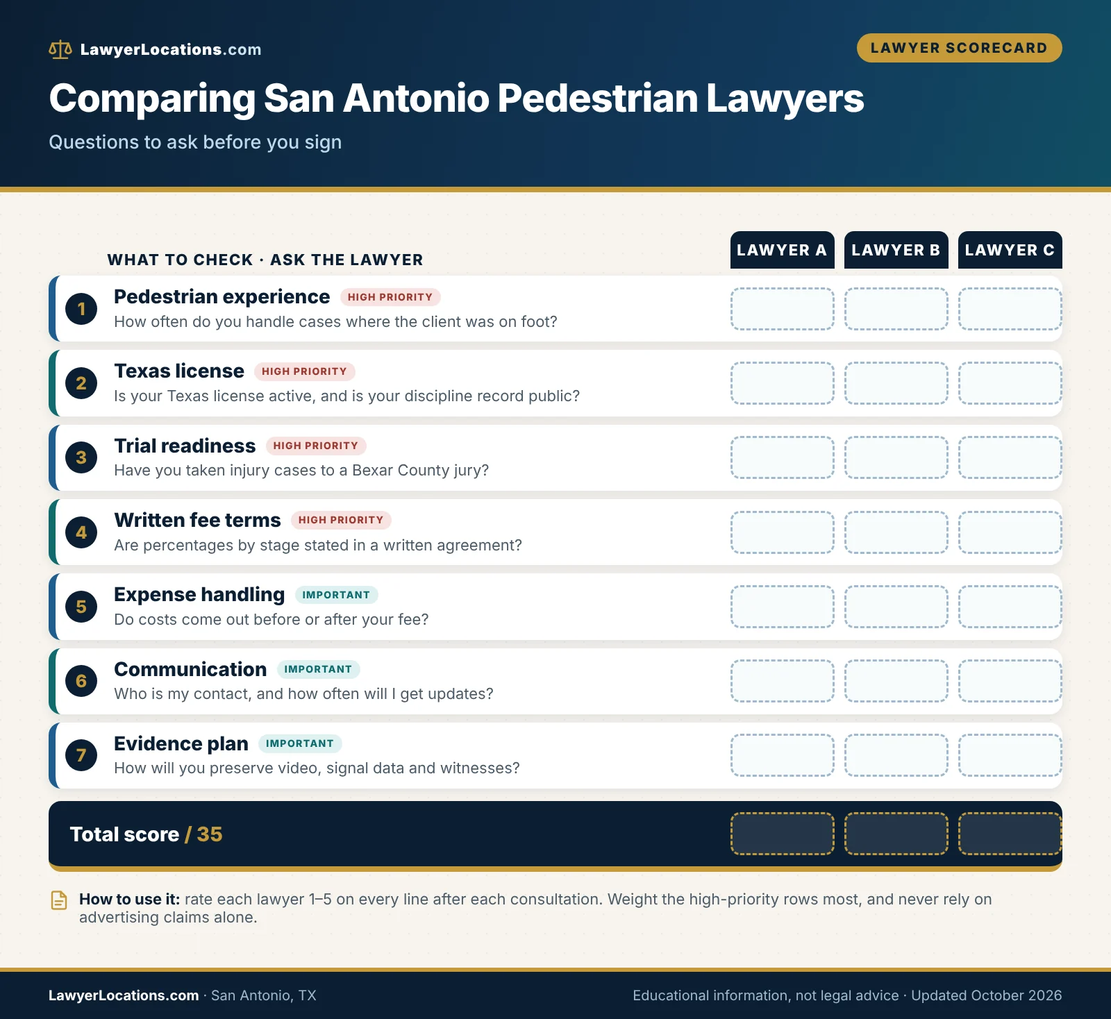 Scorecard of questions for comparing pedestrian accident lawyers in San Antonio, TX, covering experience, license, trial readiness, fees and communication.