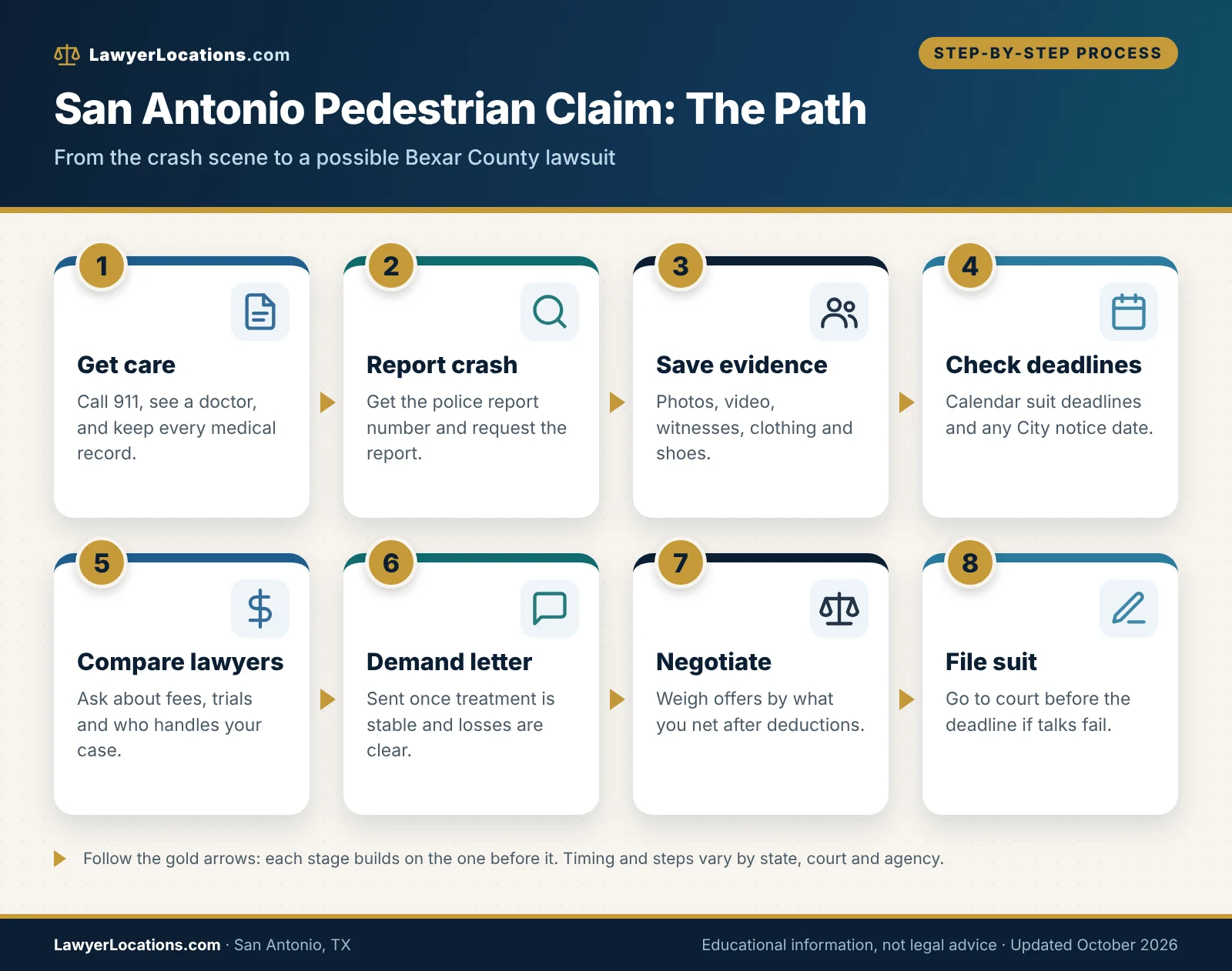 Flowchart of a San Antonio pedestrian accident claim from medical care and evidence through lawyer selection, negotiation and a Bexar County lawsuit.