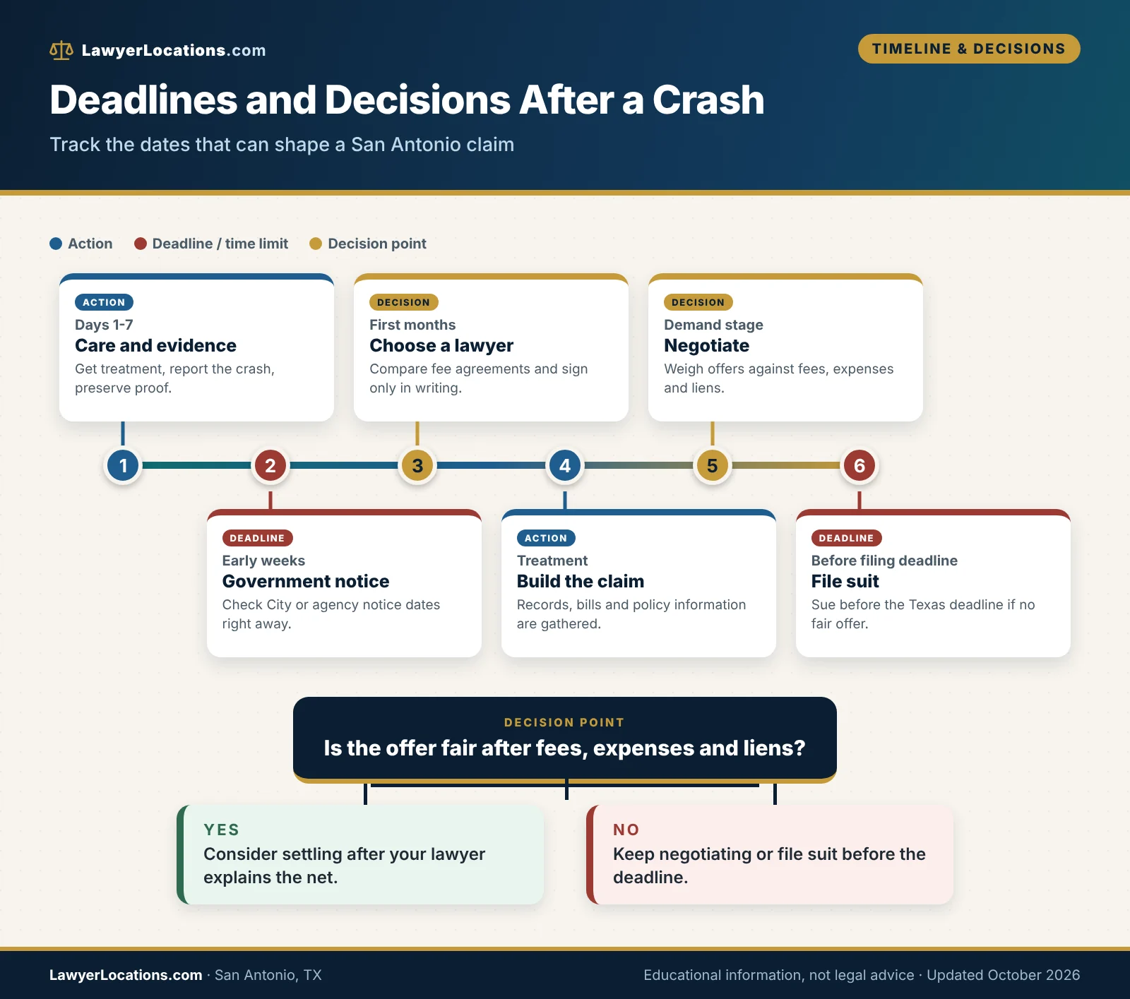 Timeline of deadlines and decision points for a San Antonio pedestrian accident claim, including the City notice period and the Texas two-year filing deadline.
