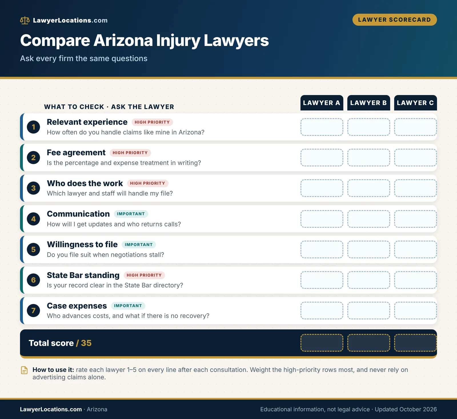 Scorecard for comparing personal injury lawyers in Arizona on experience, fee agreement, communication, trial readiness and State Bar standing.