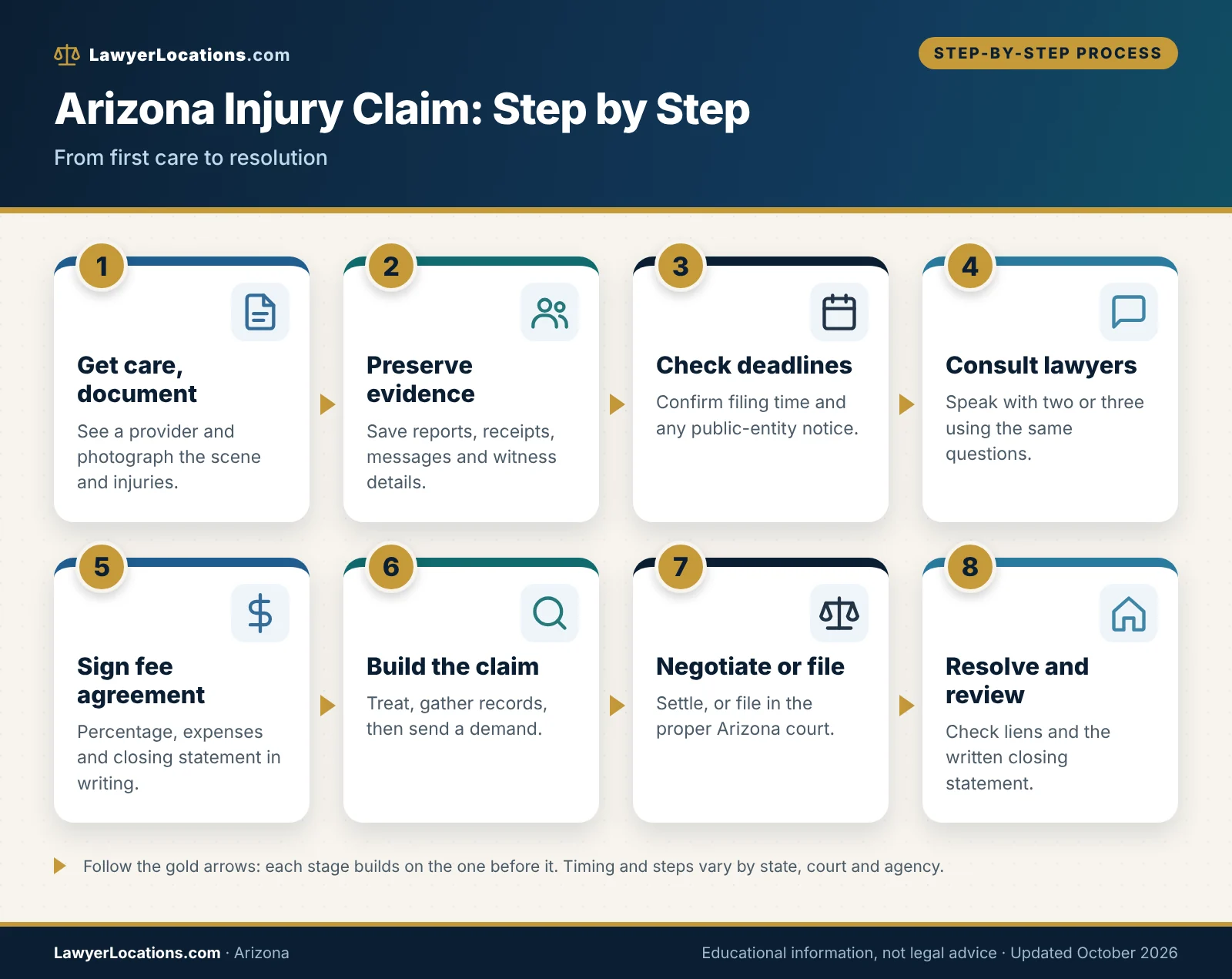 Flowchart of how an Arizona personal injury claim moves from medical care and evidence to fee agreement, negotiation, filing and resolution.