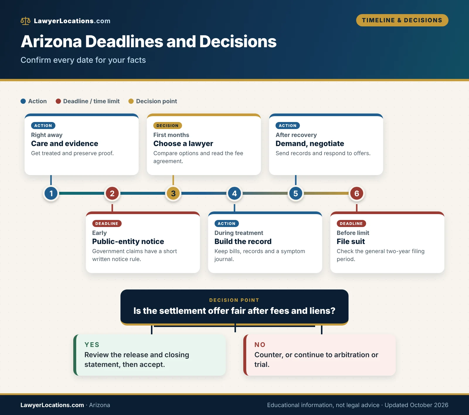 Timeline of deadlines and decision points in an Arizona injury claim, including the 180-day public-entity notice and two-year filing period.