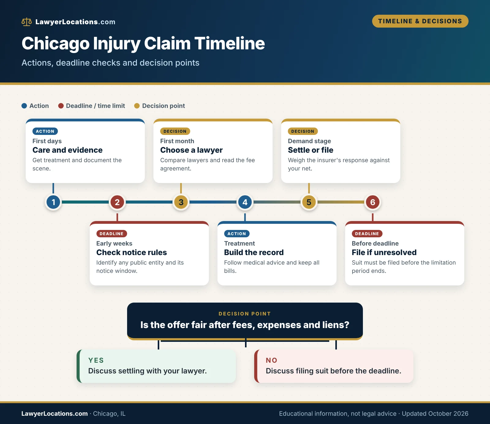 How to Find a Personal Injury Lawyer in Chicago, IL: A Practical Hiring Guide 3 Timeline of actions, deadlines and decision points in a Chicago injury claim, ending with a settle-or-file decision.