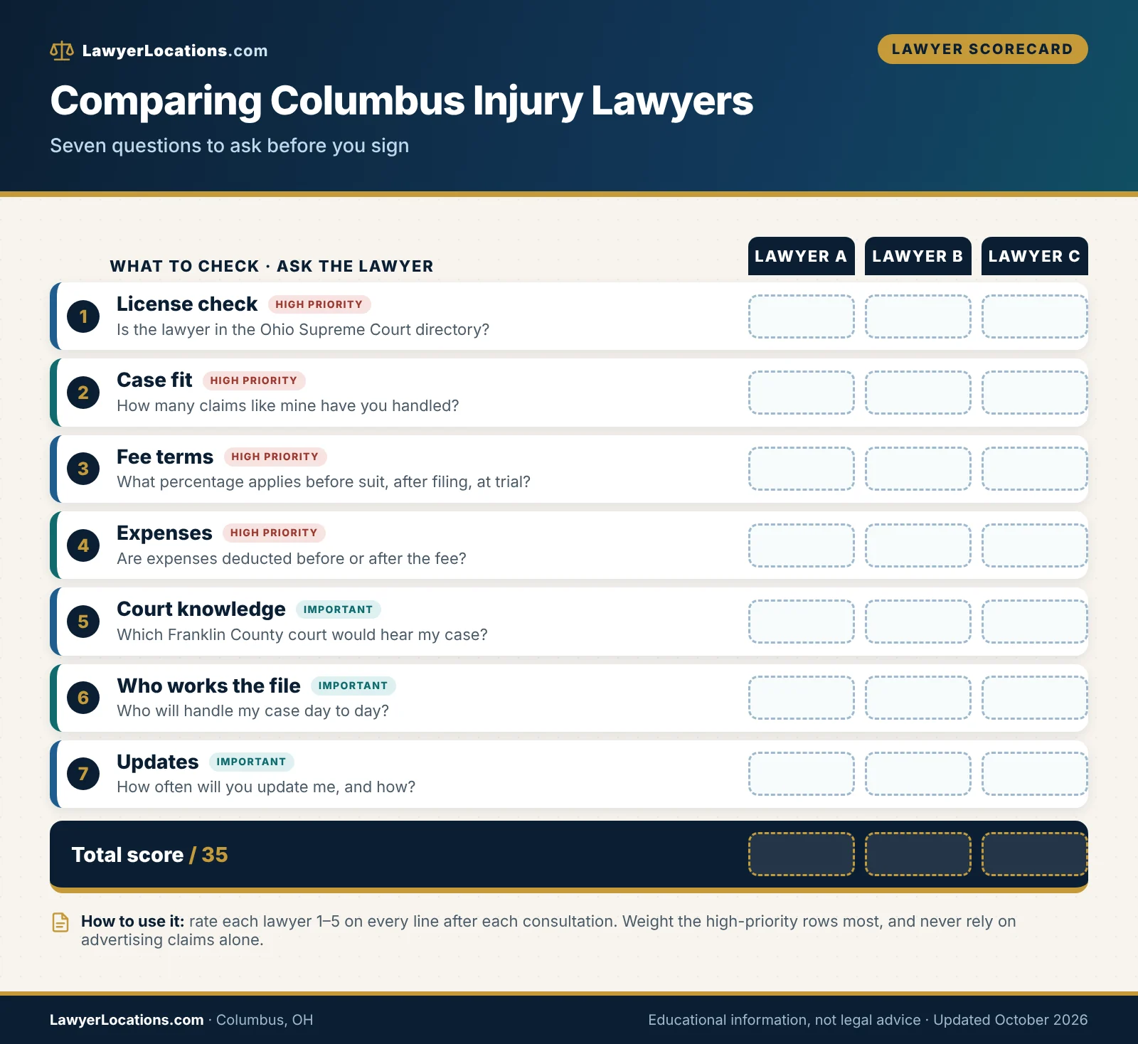 How to Find a Personal Injury Lawyer in Columbus, OH: A Practical Hiring Guide 2 Scorecard of questions for comparing personal injury lawyers in Columbus, OH, covering license, fees, expenses and communication
