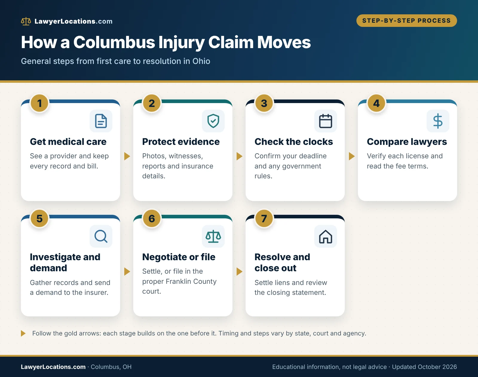 How to Find a Personal Injury Lawyer in Columbus, OH: A Practical Hiring Guide 1 Flowchart of the steps in a Columbus, Ohio personal injury claim, from medical care and evidence to settlement or a Franklin County lawsuit