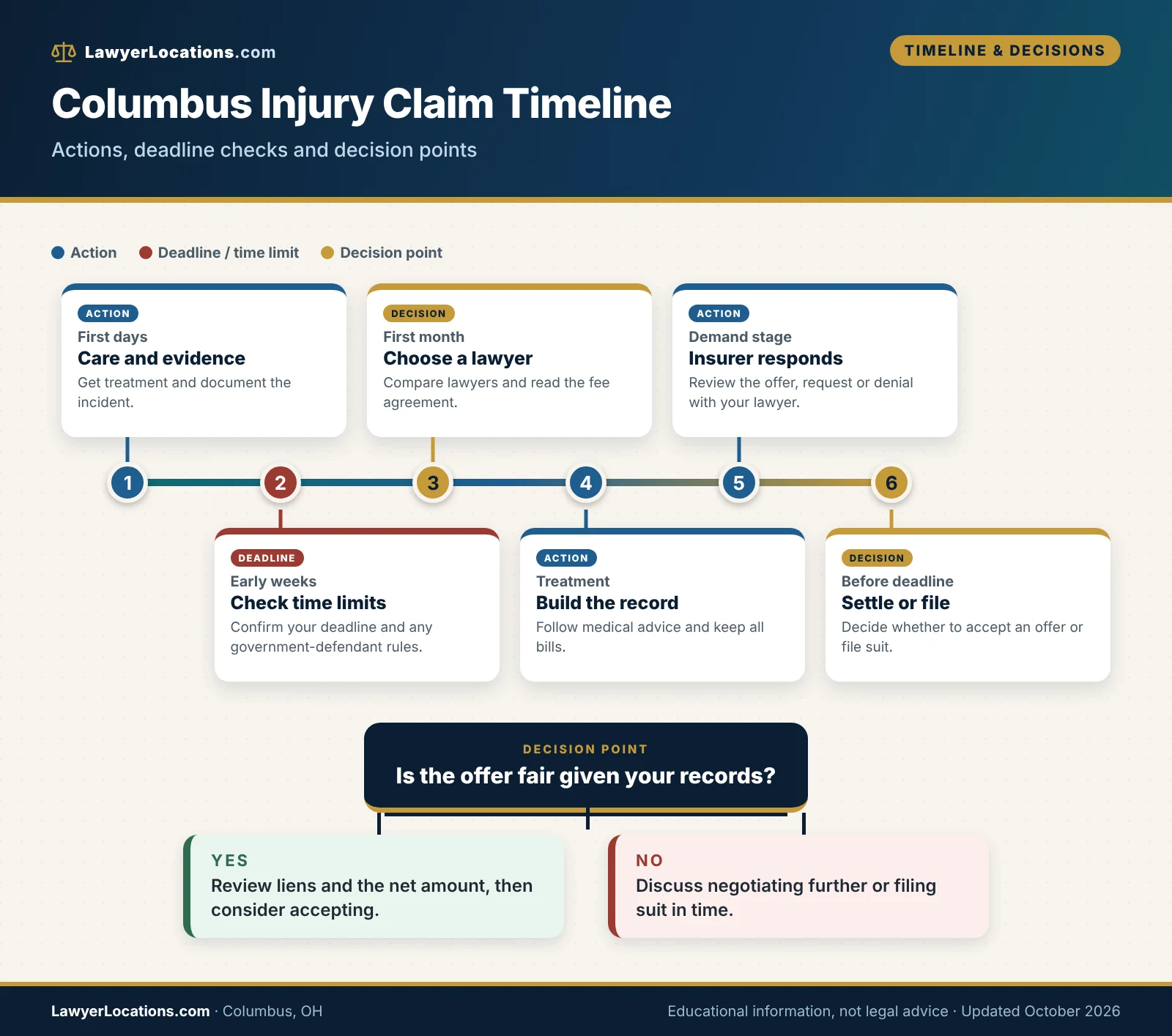 How to Find a Personal Injury Lawyer in Columbus, OH: A Practical Hiring Guide 4 Timeline of a Columbus, Ohio injury claim showing action steps, deadline checks and the settle-or-file decision point