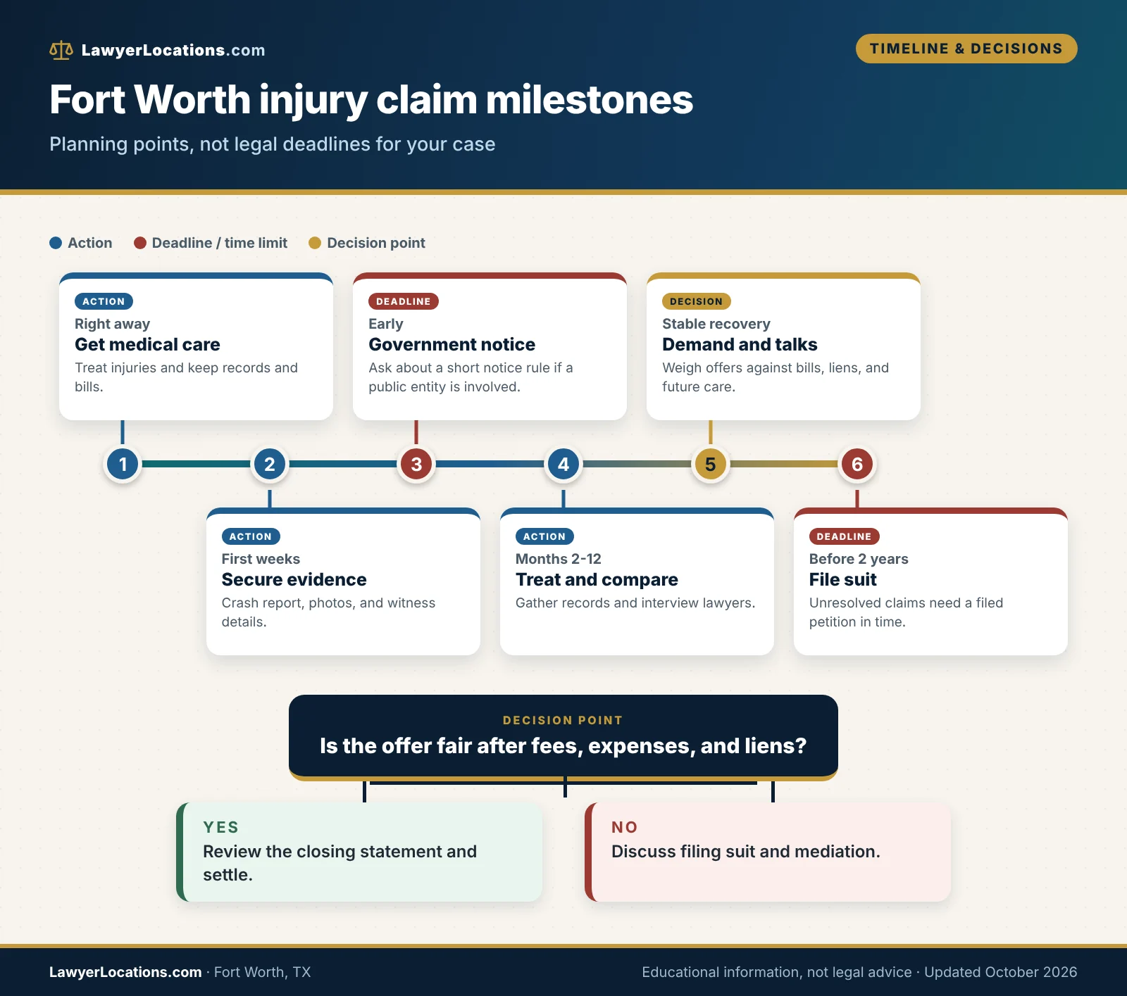 Timeline of deadlines and decision points in a Fort Worth, TX personal injury claim, from first weeks to the two-year filing mark.