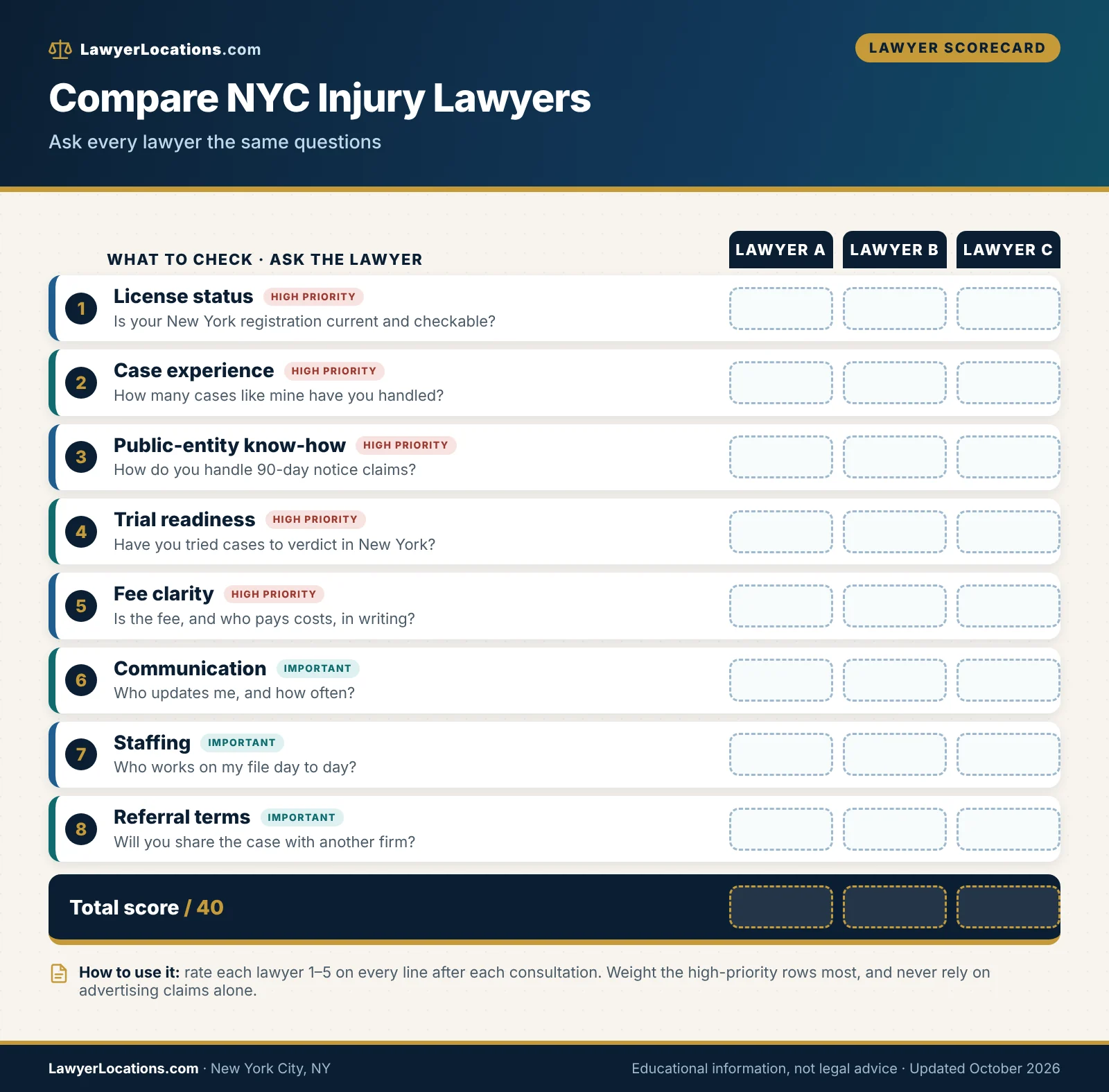 Scorecard for comparing personal injury lawyers in New York City by license, experience, public-entity know-how, fees and communication.