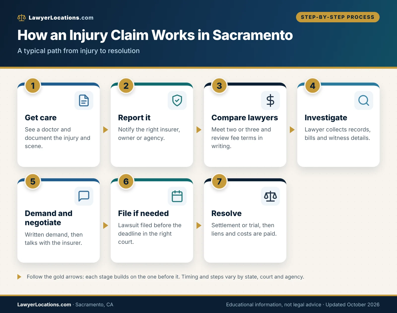 Flowchart of the personal injury claim process in Sacramento, CA from medical care and reports to negotiation, lawsuit and resolution.