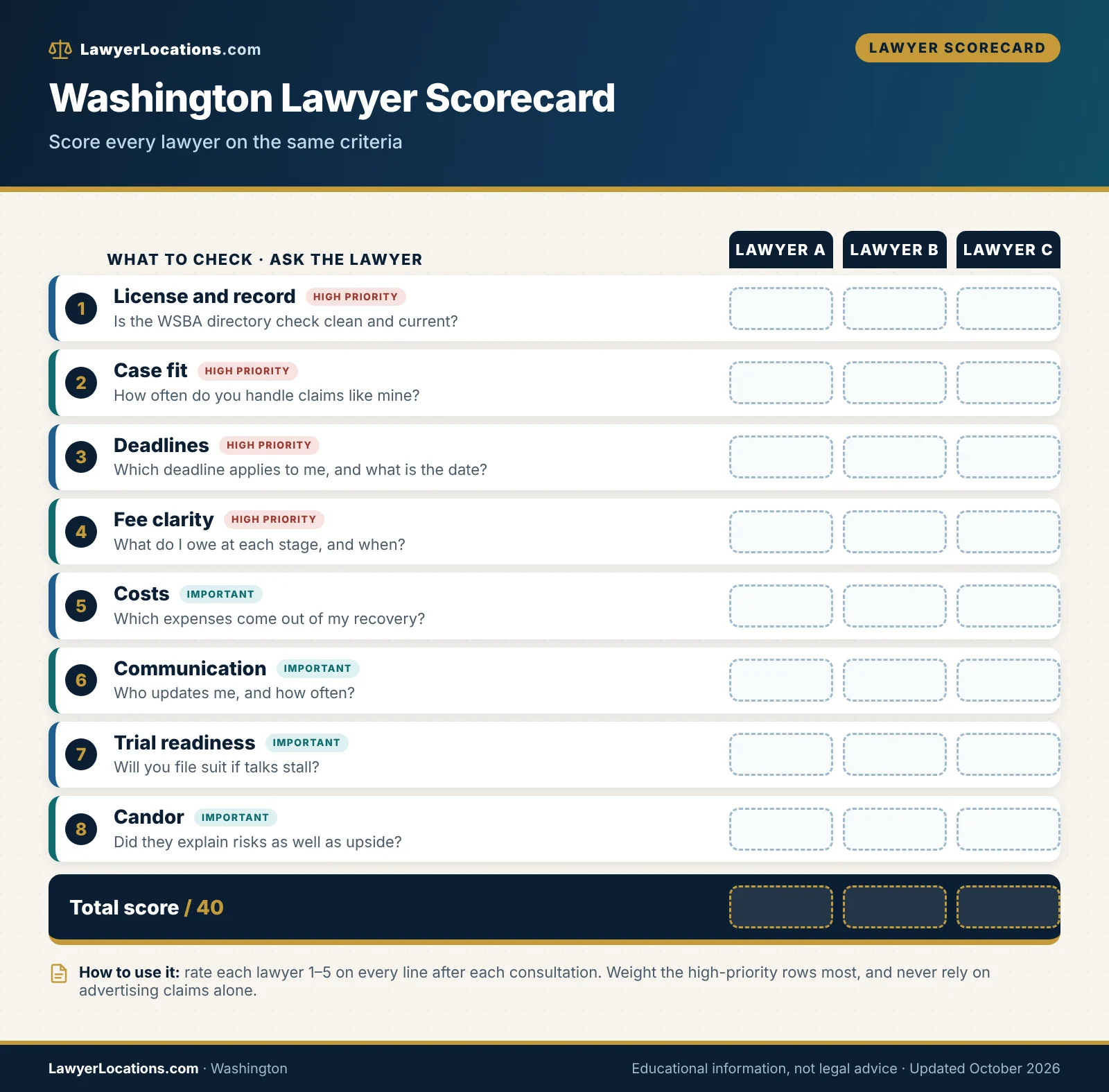 Scorecard for comparing personal injury lawyers in Washington on license, case fit, deadlines, fees, costs and communication