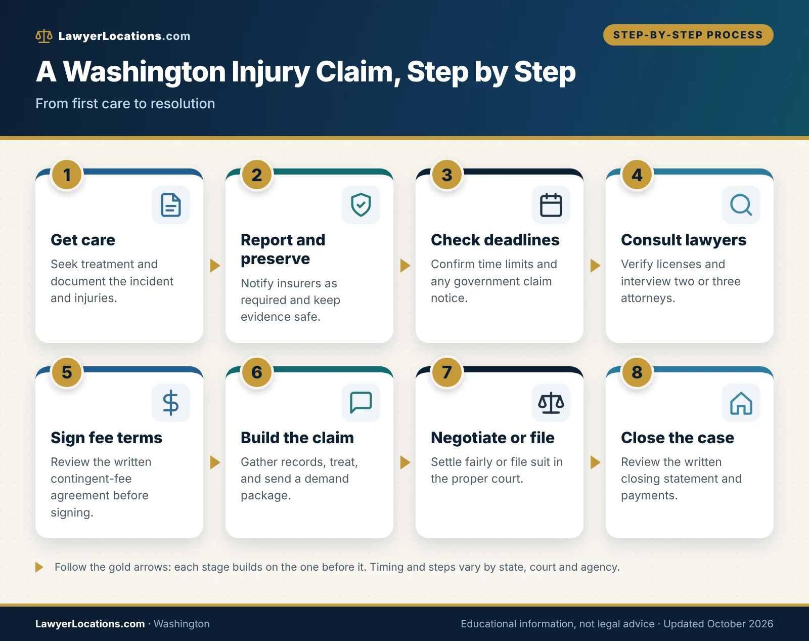Flowchart of the steps in a Washington personal injury claim, from medical care and deadlines to hiring a lawyer and resolution