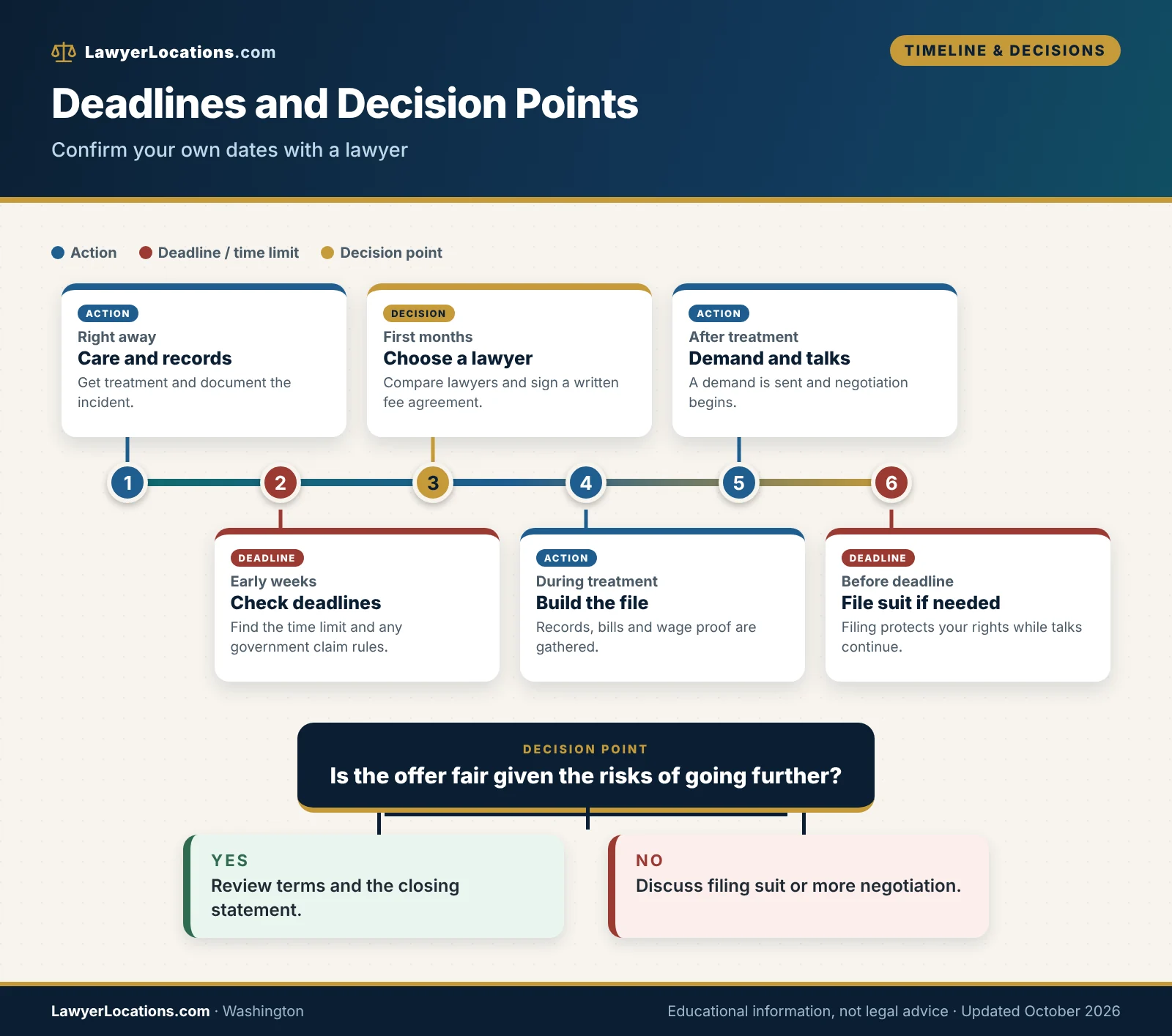 Timeline of deadlines and decision points in a Washington injury claim, including the three-year limit and 60-day government claim wait
