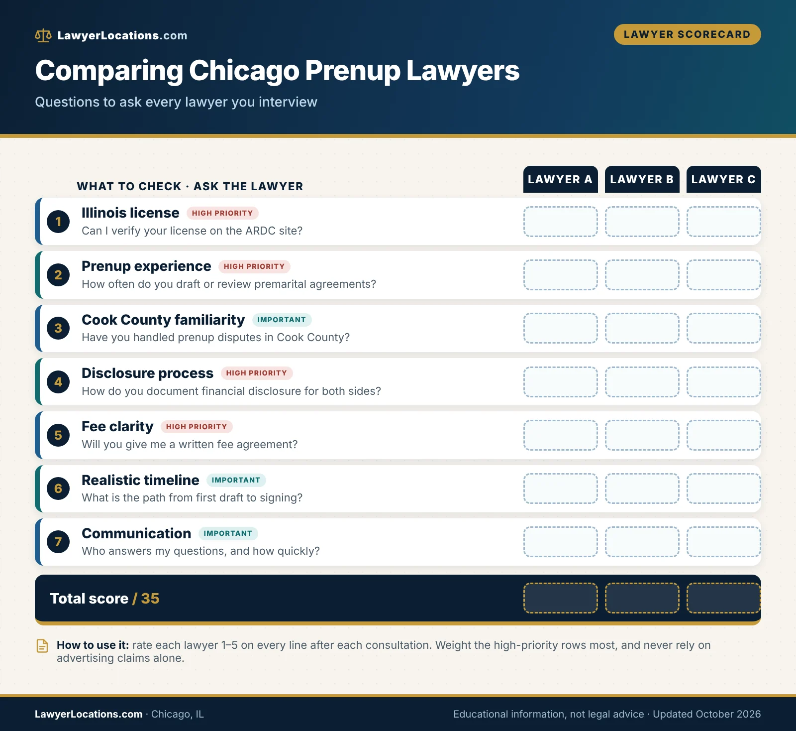 Scorecard for comparing prenup lawyers in Chicago, IL on experience, disclosure process, fees and communication.