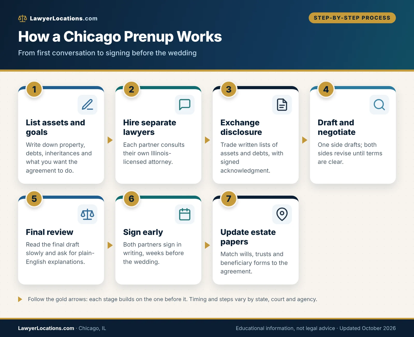 Flowchart showing the steps of a premarital agreement from disclosure and drafting to signing before a Chicago, IL wedding.