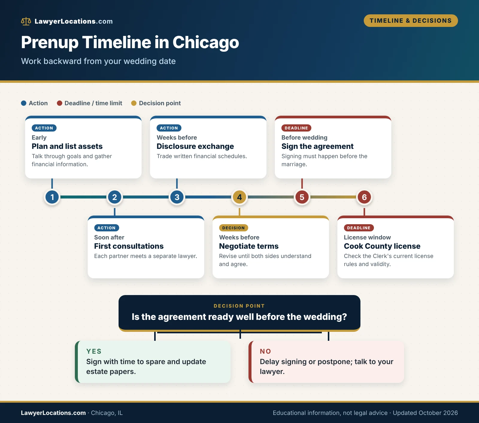 Timeline of deadlines and decision points for a prenup in Chicago, IL, from planning to signing before the wedding.
