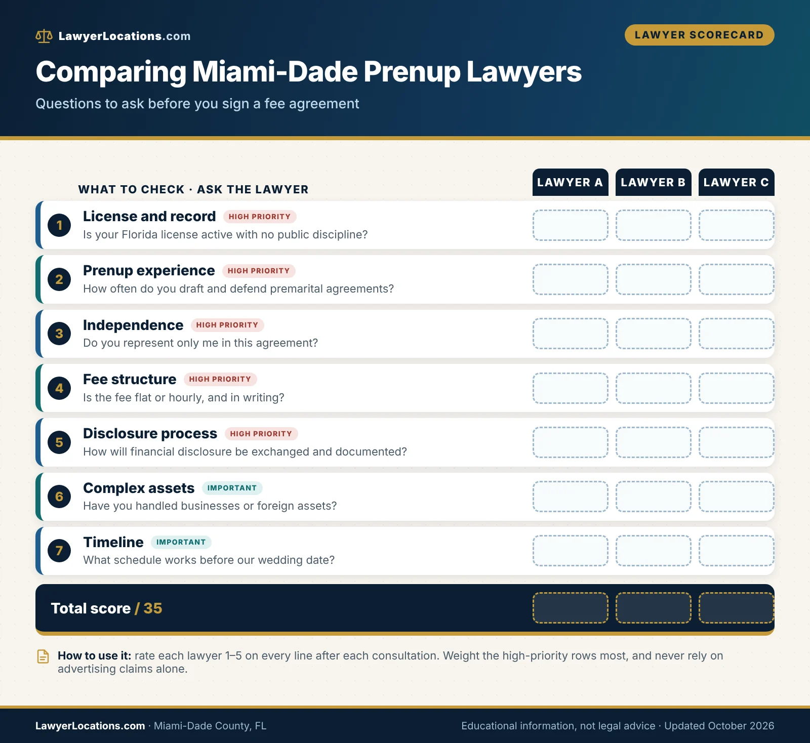 Scorecard of questions to ask when comparing prenup lawyers in Miami-Dade County, including license check, prenup experience and fee terms.