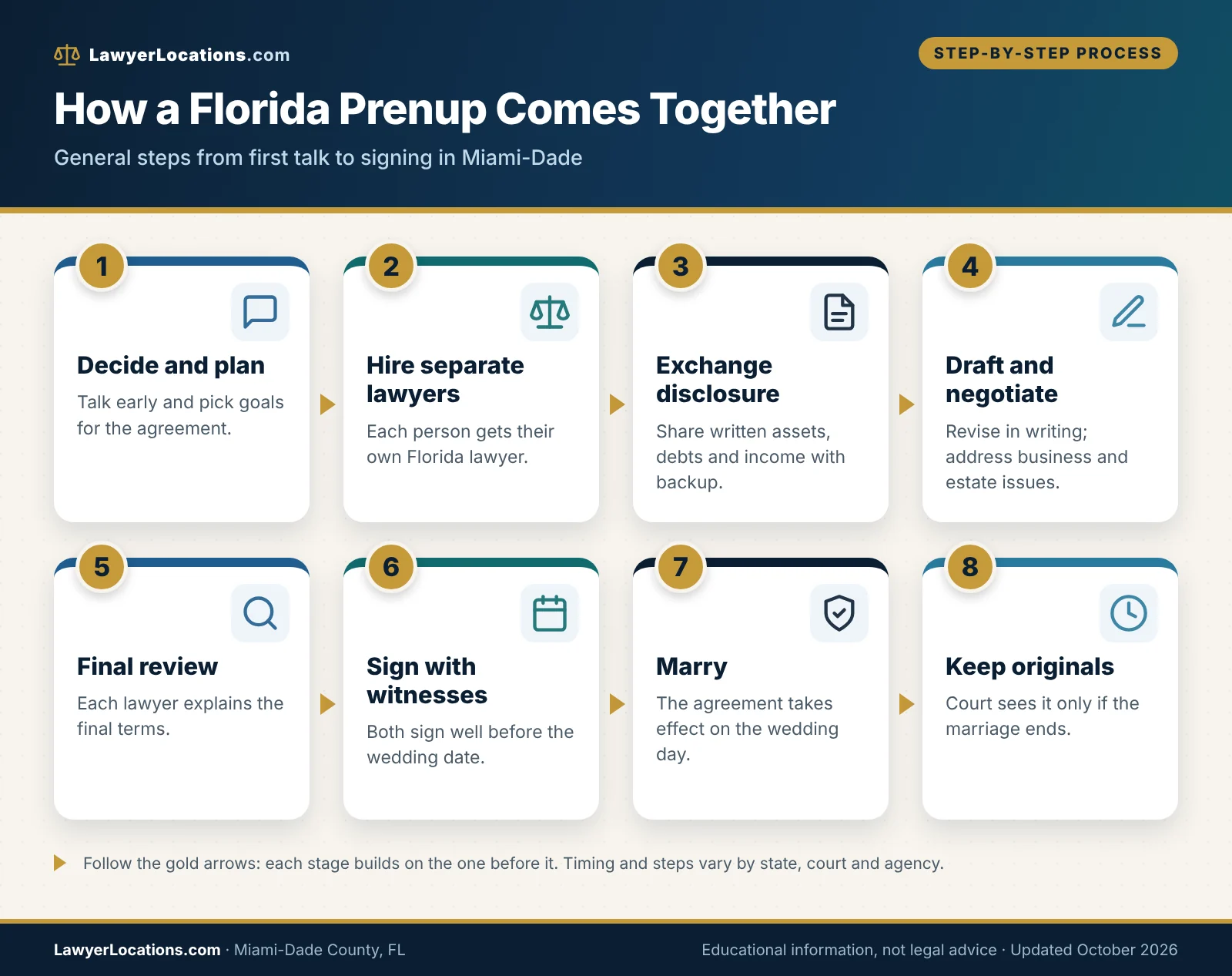 Process flow of a Florida premarital agreement from choosing separate lawyers and exchanging disclosure to signing before the wedding in Miami-Dade County.