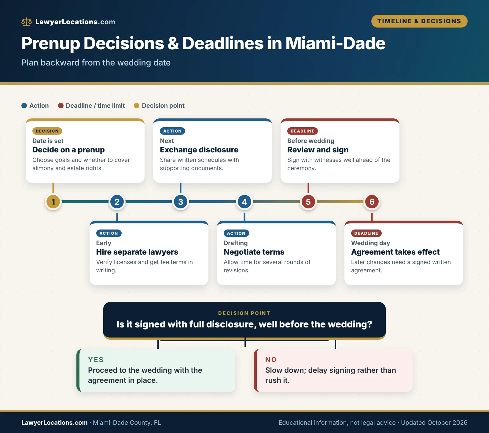 Timeline of decisions and deadlines for a Miami-Dade County prenup, from choosing lawyers and disclosure to signing before the wedding date.