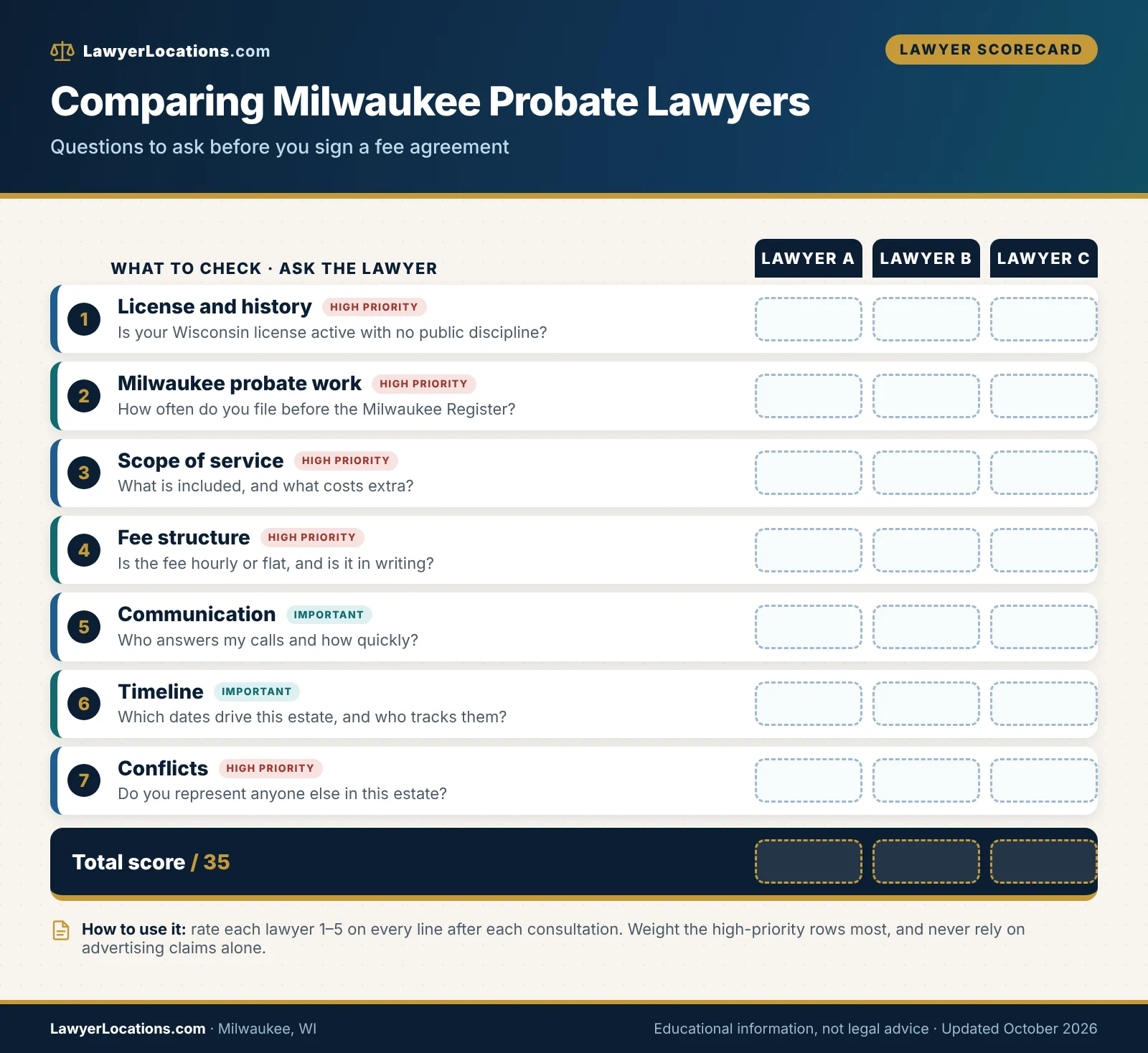 Scorecard of questions to ask when comparing Milwaukee probate lawyers, including license check, Milwaukee probate experience and fee terms.