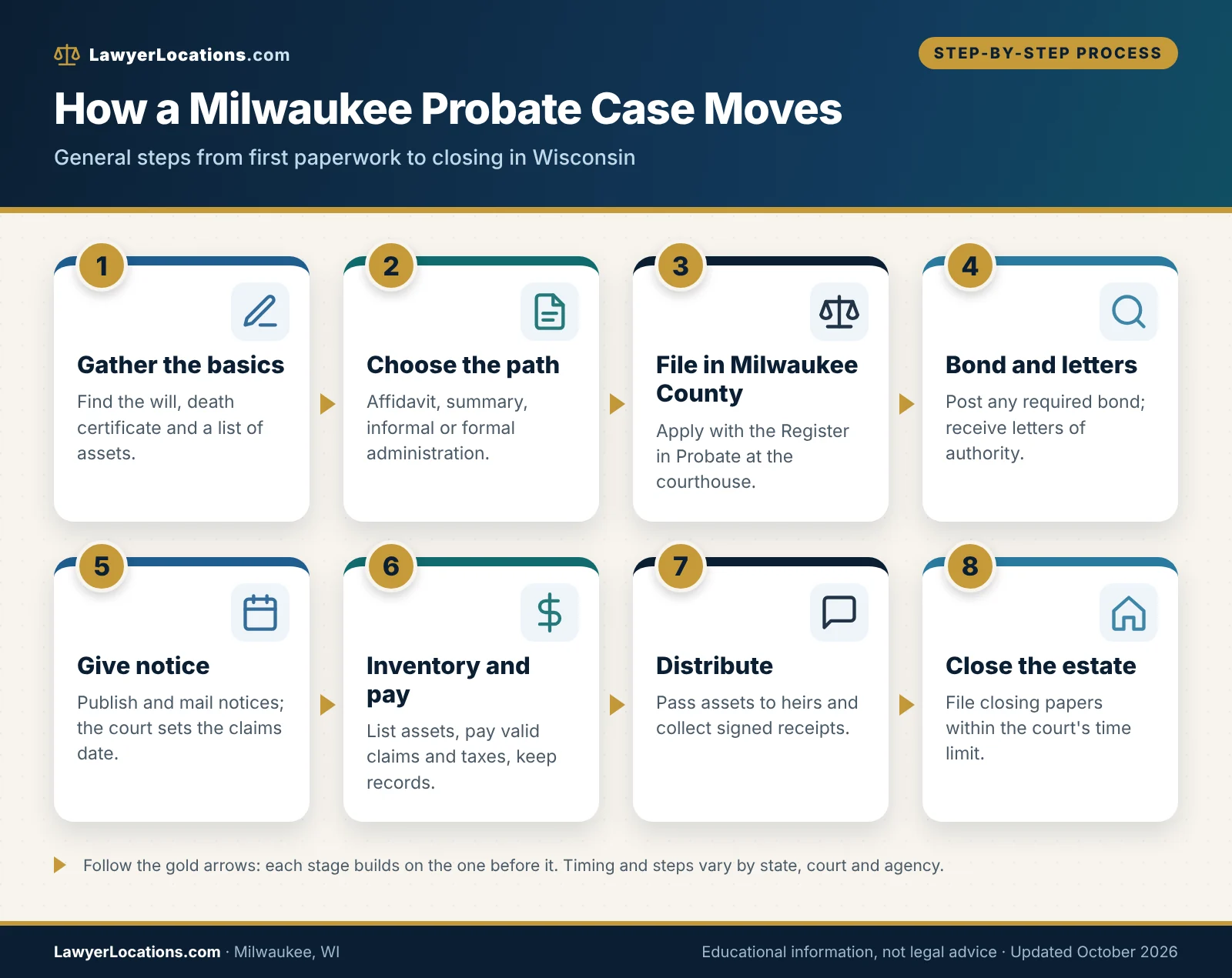 Process flow showing the steps of a Wisconsin estate in Milwaukee, from gathering the will to filing with the Register in Probate and closing.