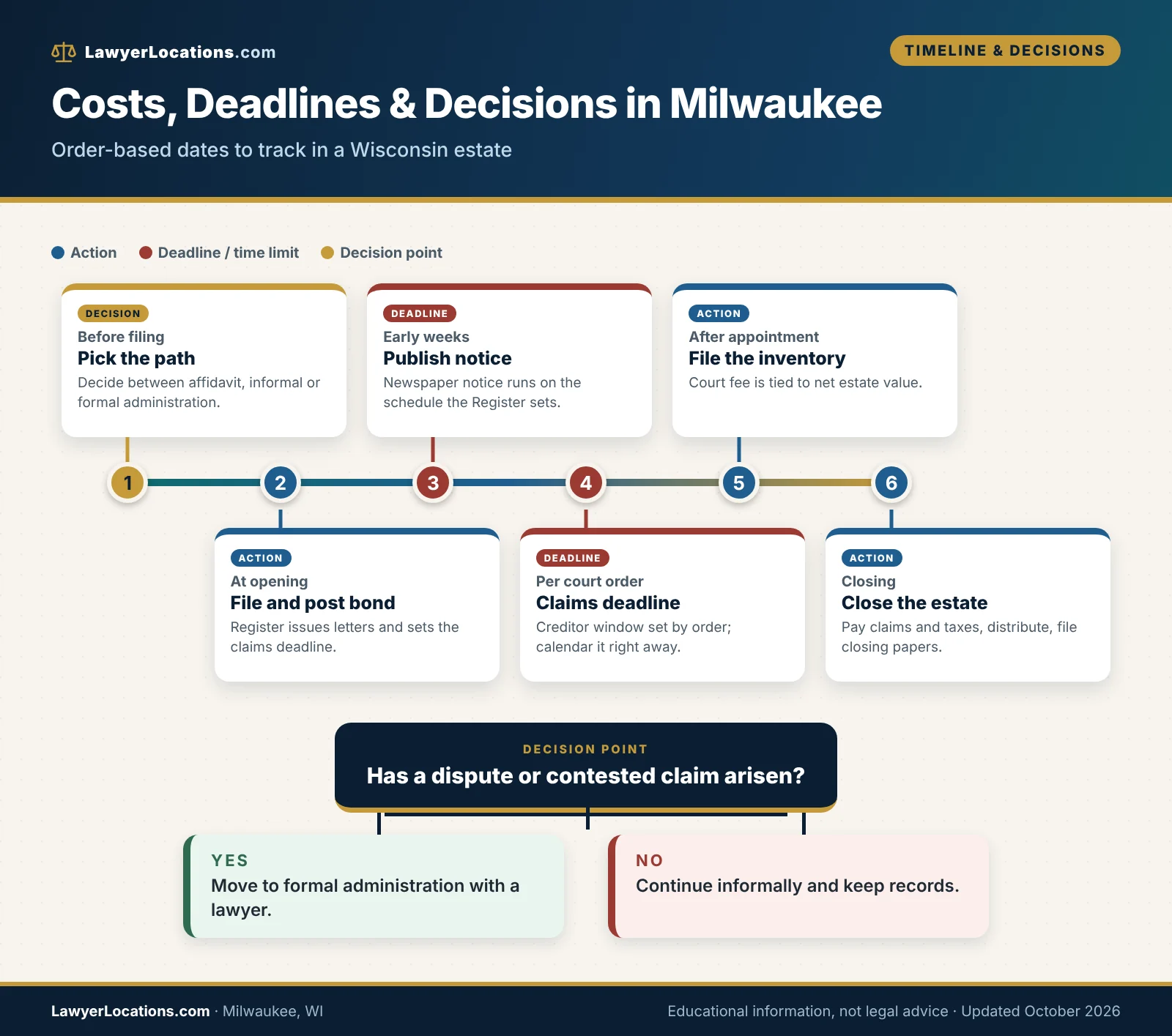 Timeline of costs, deadlines and decision points in a Milwaukee County probate, from bond and notice to the claims deadline and closing.