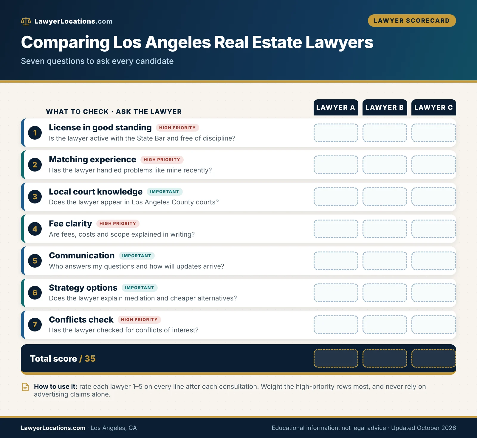 Los Angeles, CA Real Estate Lawyer Guide: Fees, Consultations & What to Ask 2 Scorecard for comparing real estate lawyers in Los Angeles on license, experience, local court knowledge, fees and communication.