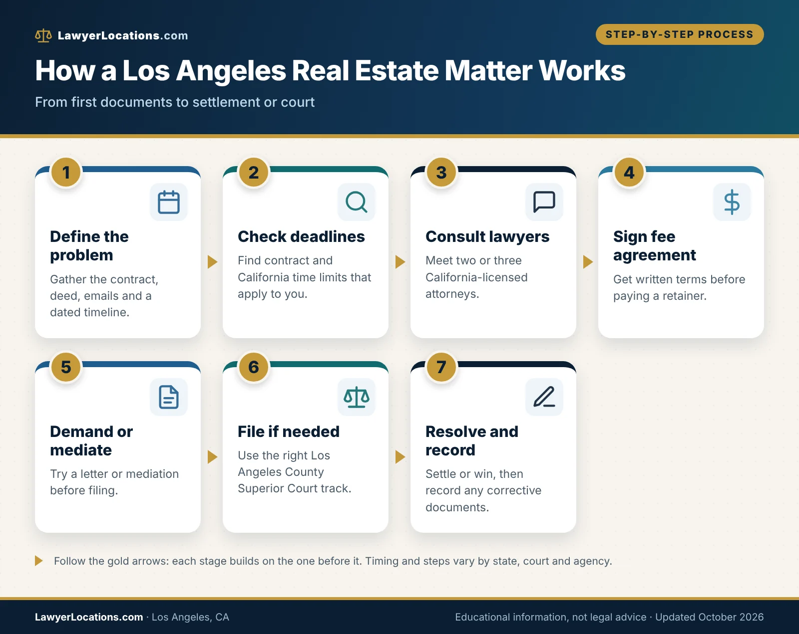 Los Angeles, CA Real Estate Lawyer Guide: Fees, Consultations & What to Ask 1 Flowchart of how a real estate matter moves from documents and deadlines to a lawyer, fee agreement, negotiation and Los Angeles court.