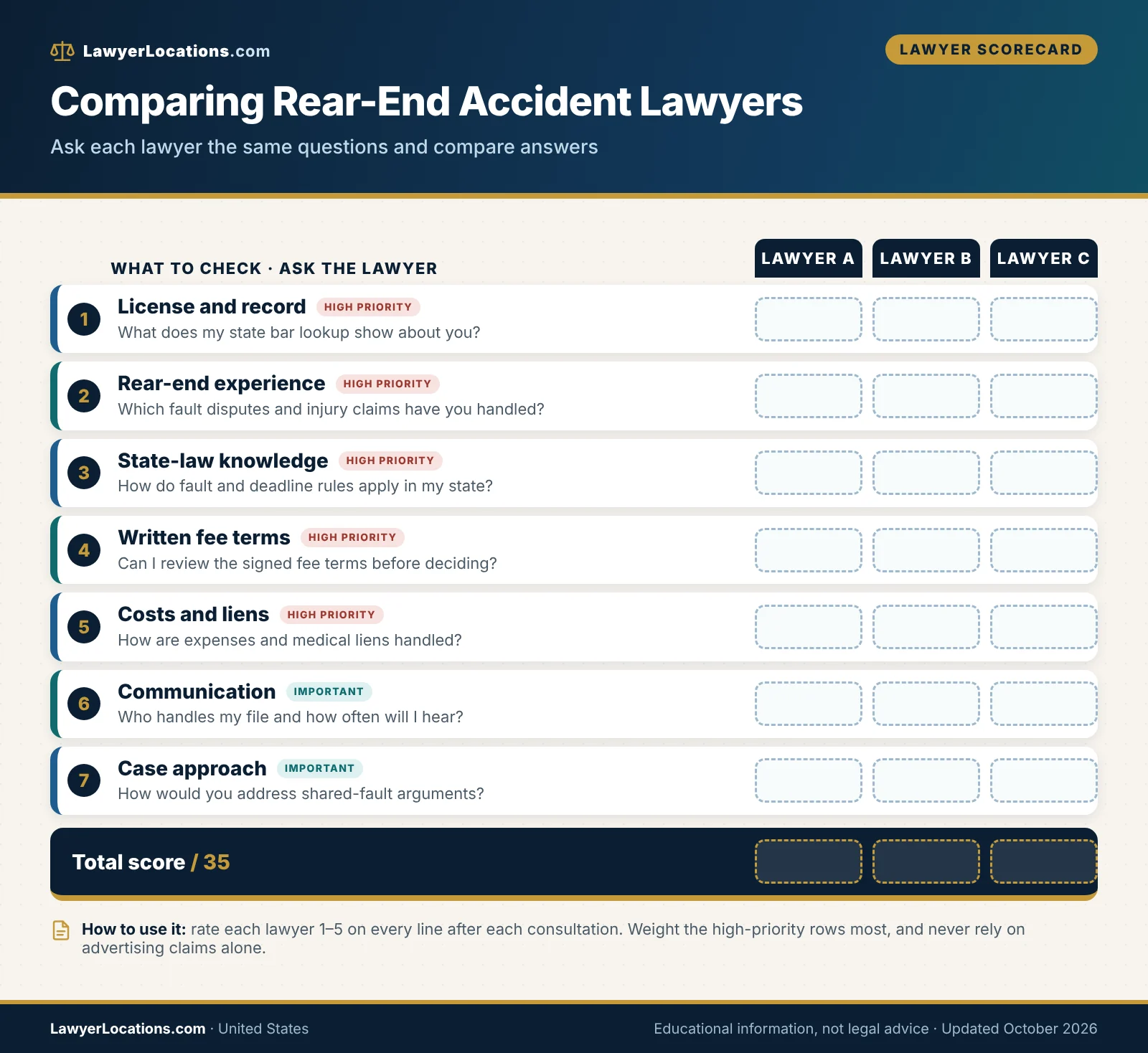 Scorecard of questions to ask when comparing rear end accident lawyers, including license check, fee terms, costs and liens.