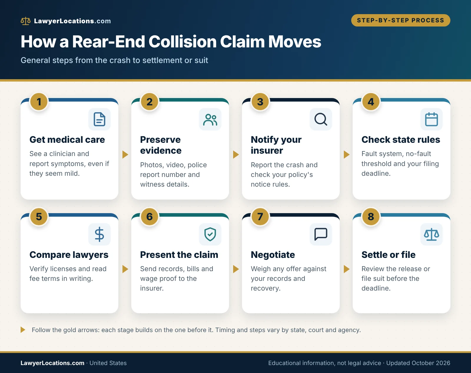 Process flow showing the steps of a rear-end collision claim, from medical care and evidence to negotiation, filing and settlement.