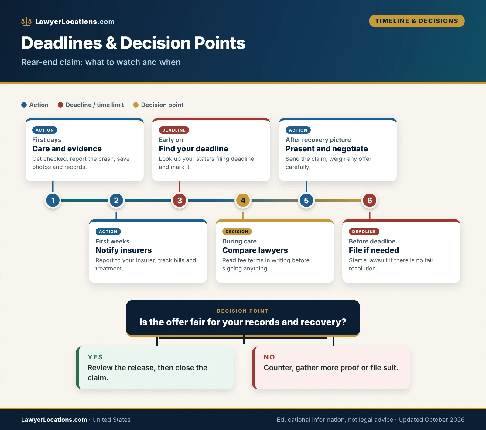 Timeline of actions, deadlines and the settle-or-file decision in a rear-end accident claim in the United States.