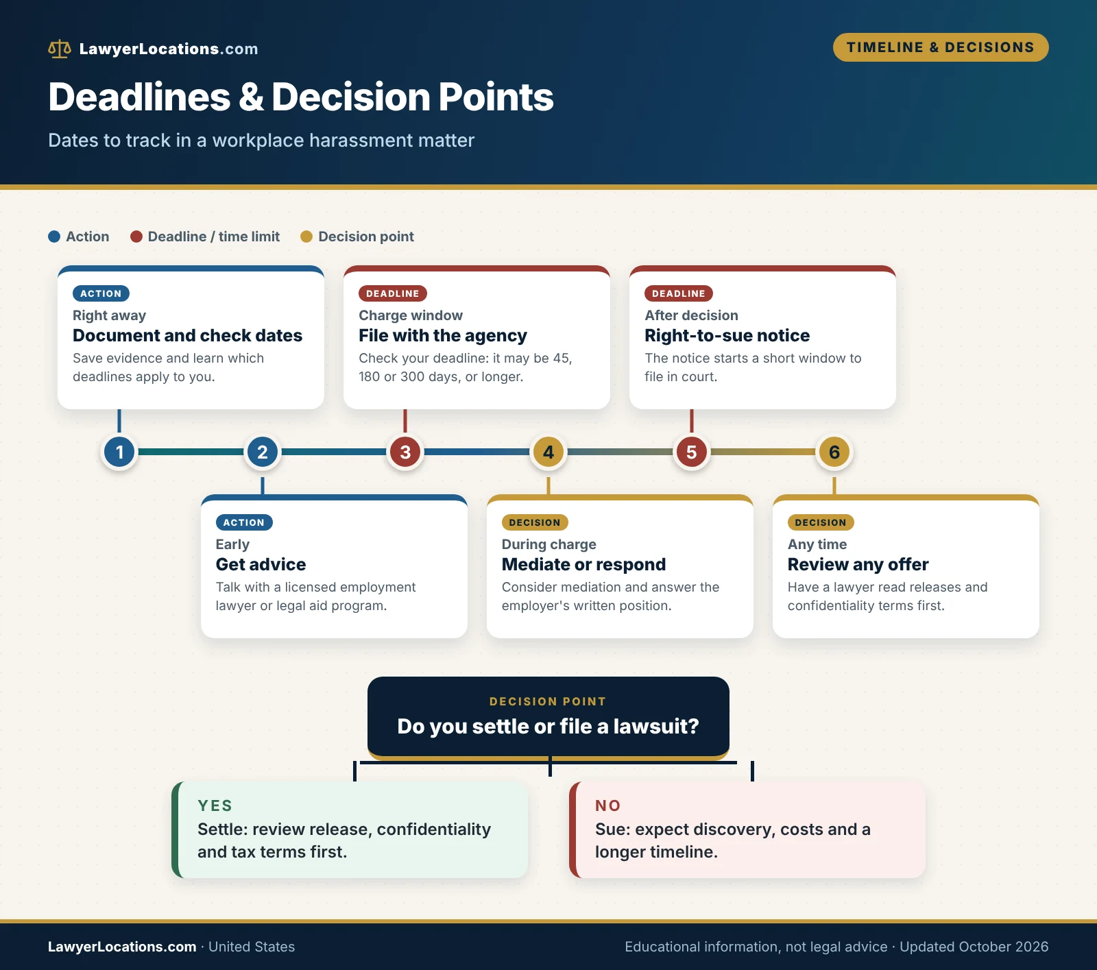 Timeline of deadlines and decision points in a sexual harassment matter, from evidence gathering and the EEOC charge window to the right-to-sue notice and settlement.