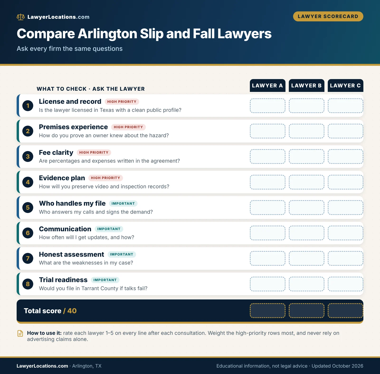 Slip And Fall Lawyers in Arlington, TX: Costs, Questions & How to Compare 2 Scorecard of criteria for comparing slip and fall lawyers in Arlington, TX, from license check to fee clarity