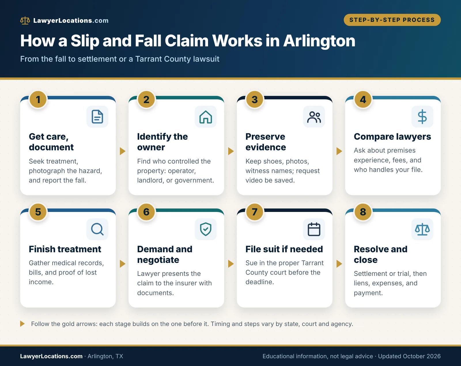 Slip And Fall Lawyers in Arlington, TX: Costs, Questions & How to Compare 1 Process flow showing the steps of a slip and fall claim in Arlington, TX from the fall to settlement or lawsuit