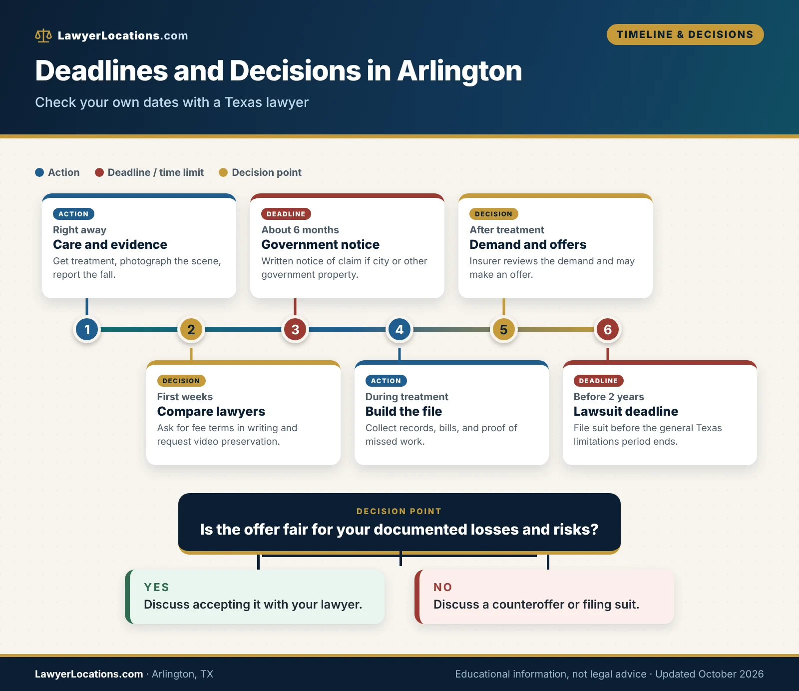 Slip And Fall Lawyers in Arlington, TX: Costs, Questions & How to Compare 3 Timeline of slip and fall claim deadlines and decision points in Arlington, TX including government notice and the lawsuit deadline