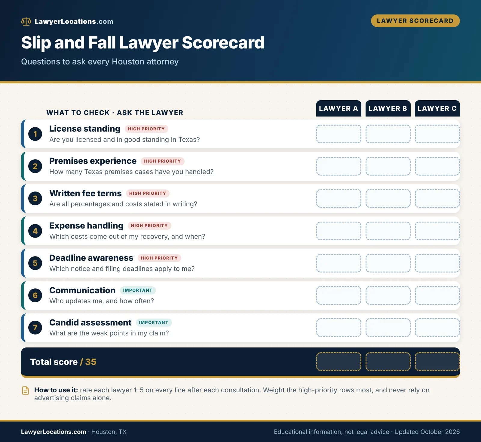 Scorecard of questions for comparing slip and fall lawyers in Houston, TX, including fees, experience and deadlines