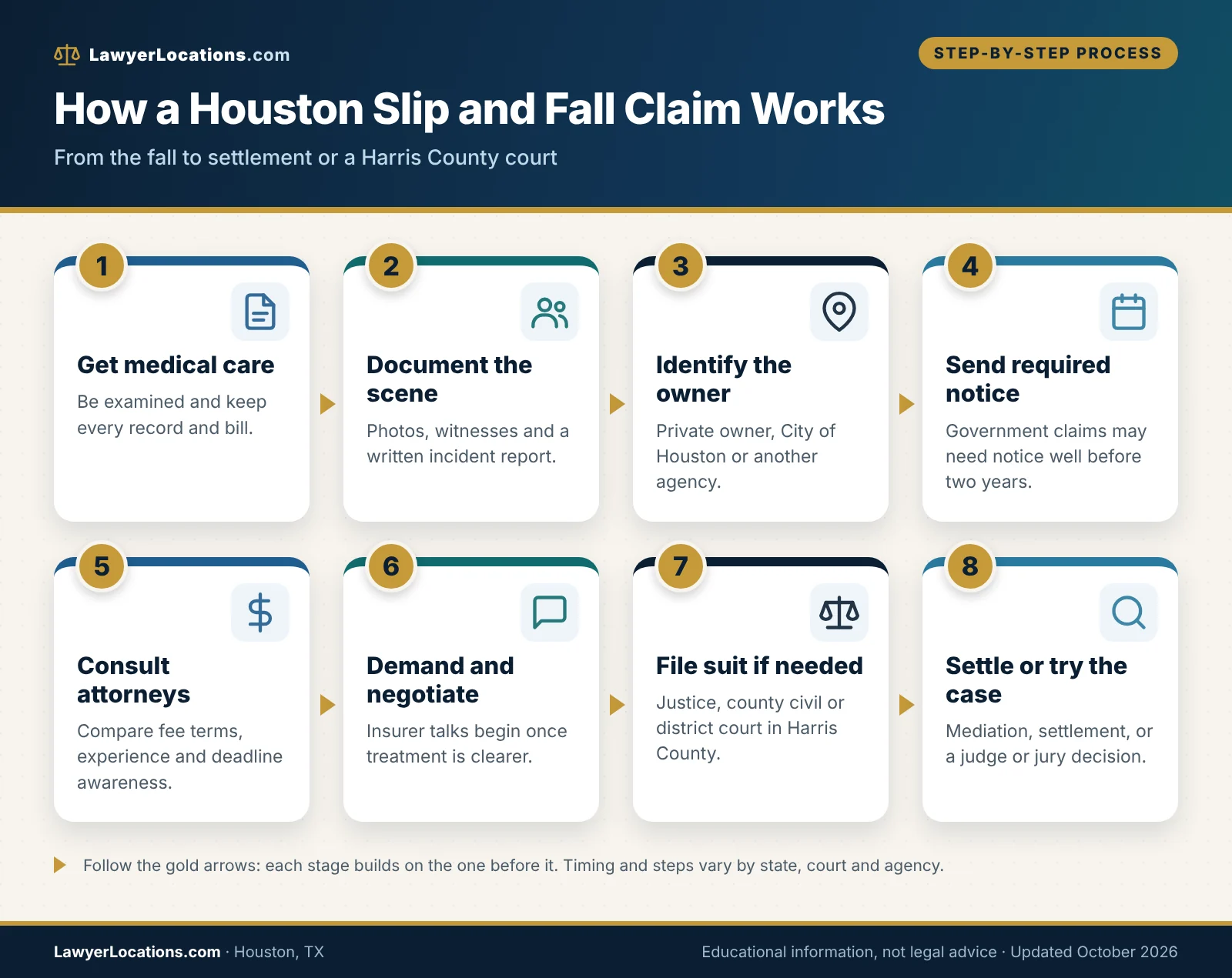 Flowchart showing the steps of a Houston slip and fall claim from medical care and evidence to notice, negotiation and Harris County court