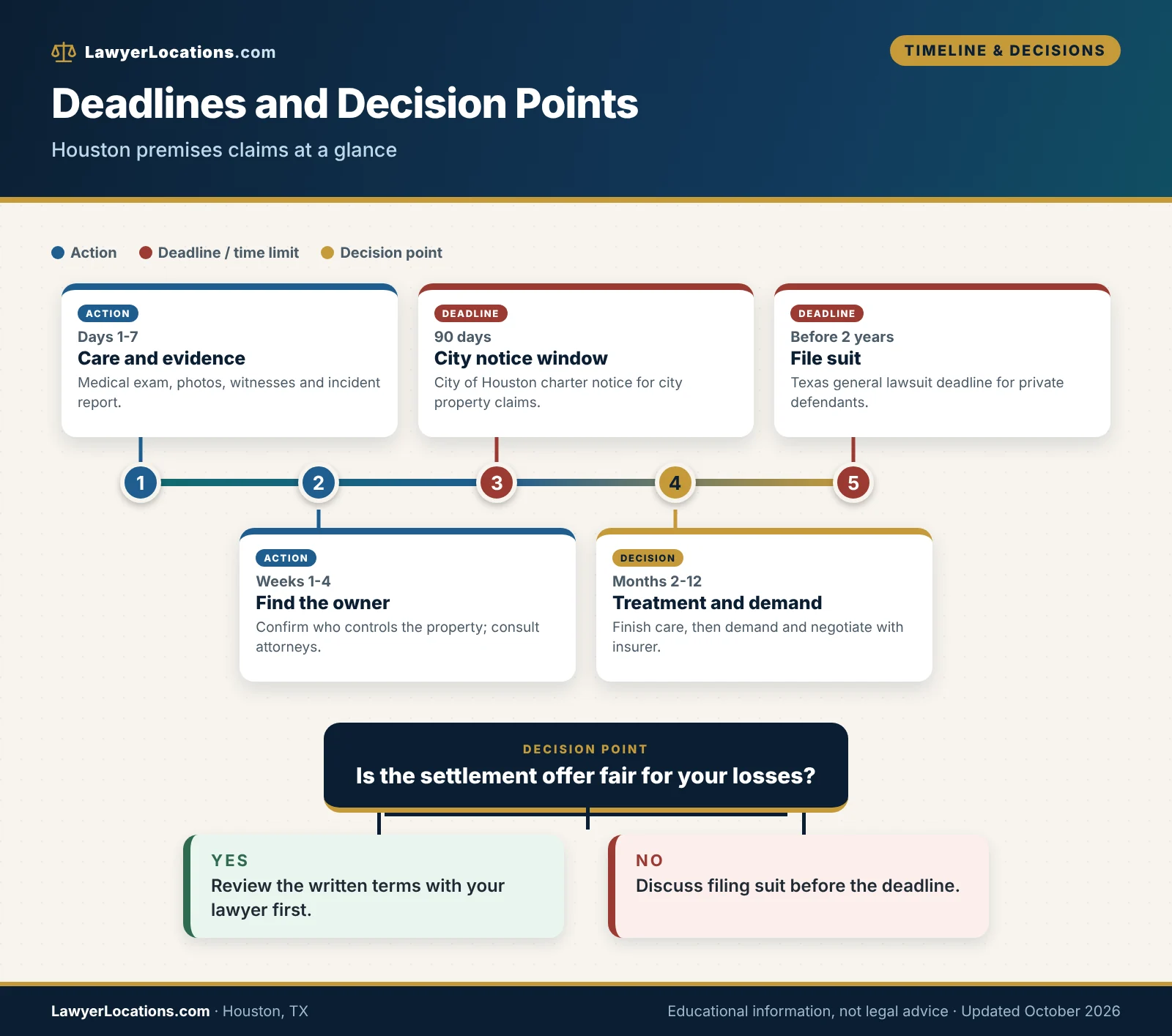 Timeline of Houston slip and fall deadlines, including the 90-day City of Houston notice and Texas two-year filing limit