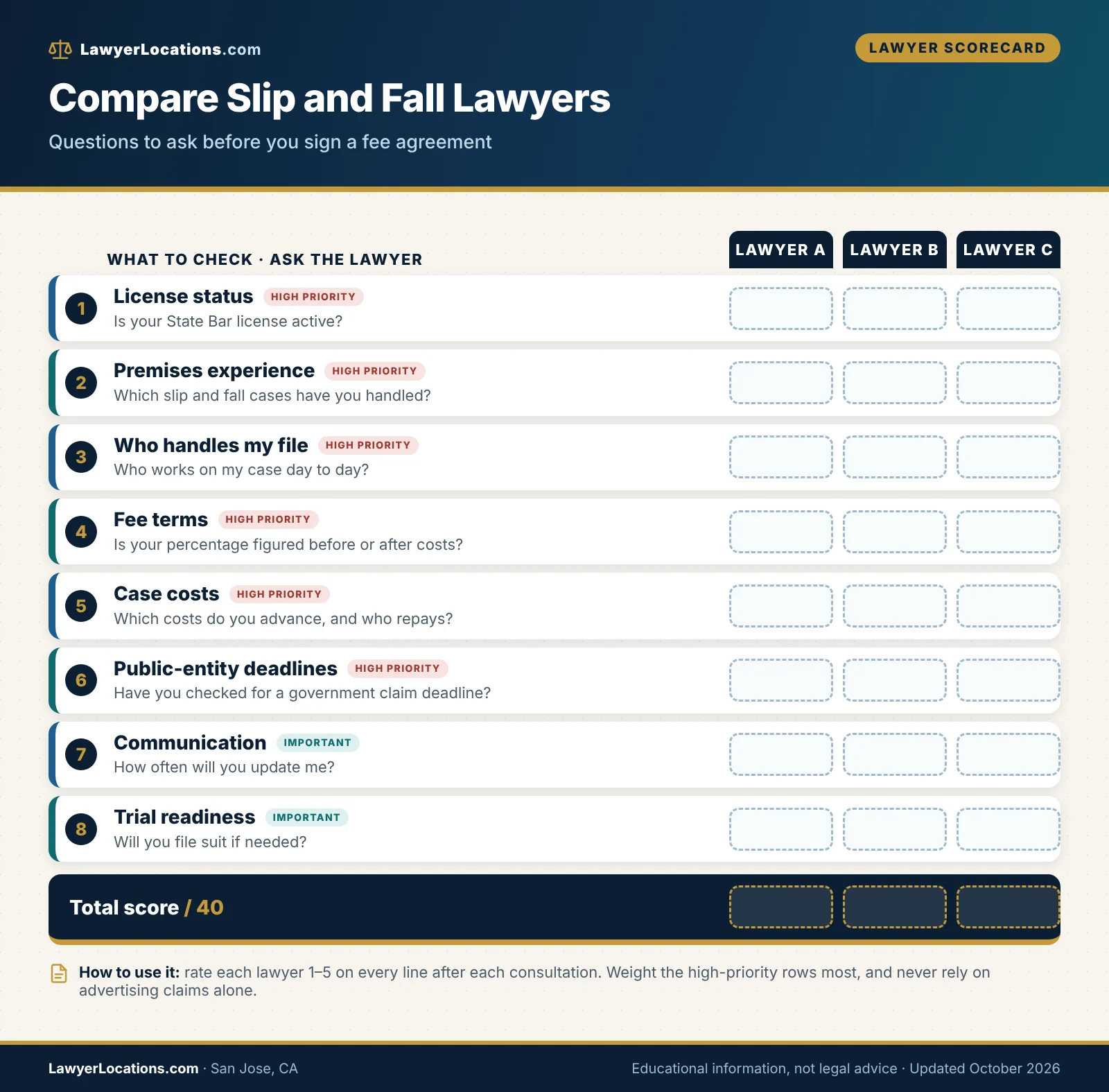 Scorecard of criteria for comparing slip and fall lawyers in San Jose, CA, including license, experience and fee terms