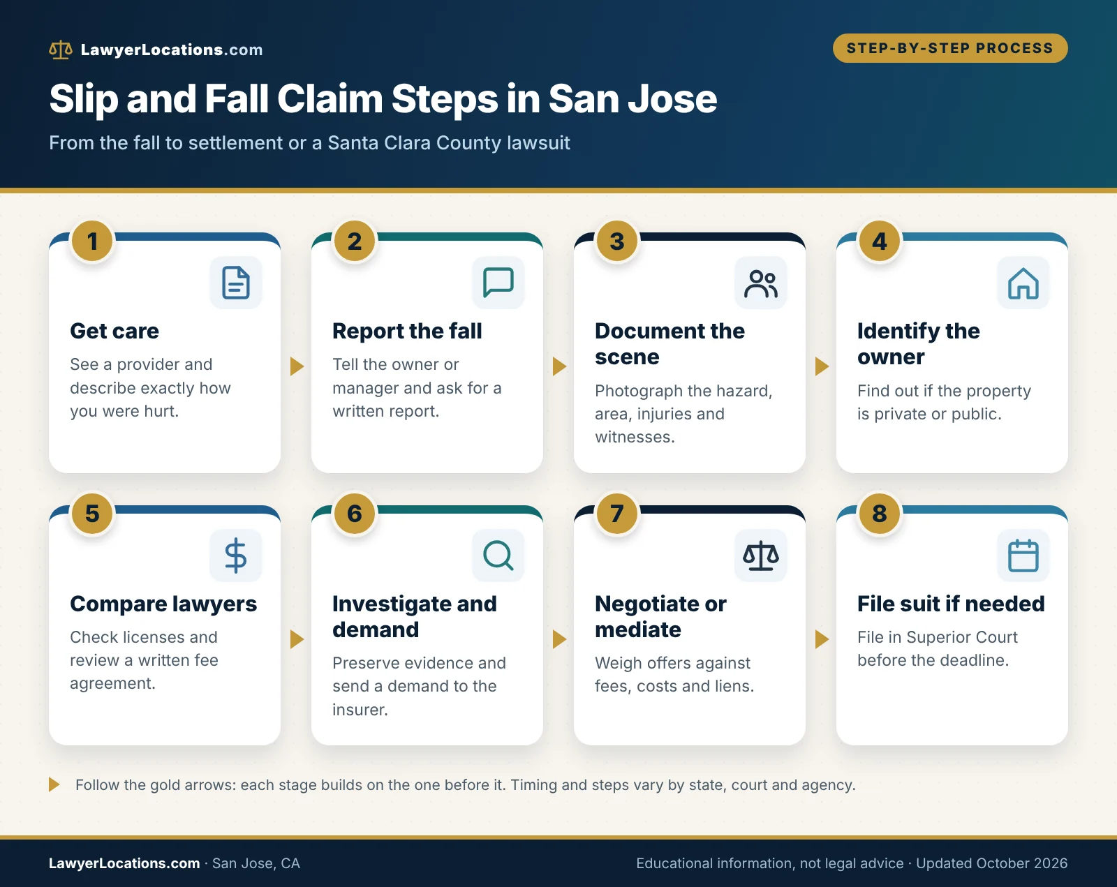 Process flow showing the steps of a slip and fall claim in San Jose, from medical care and evidence to settlement or suit