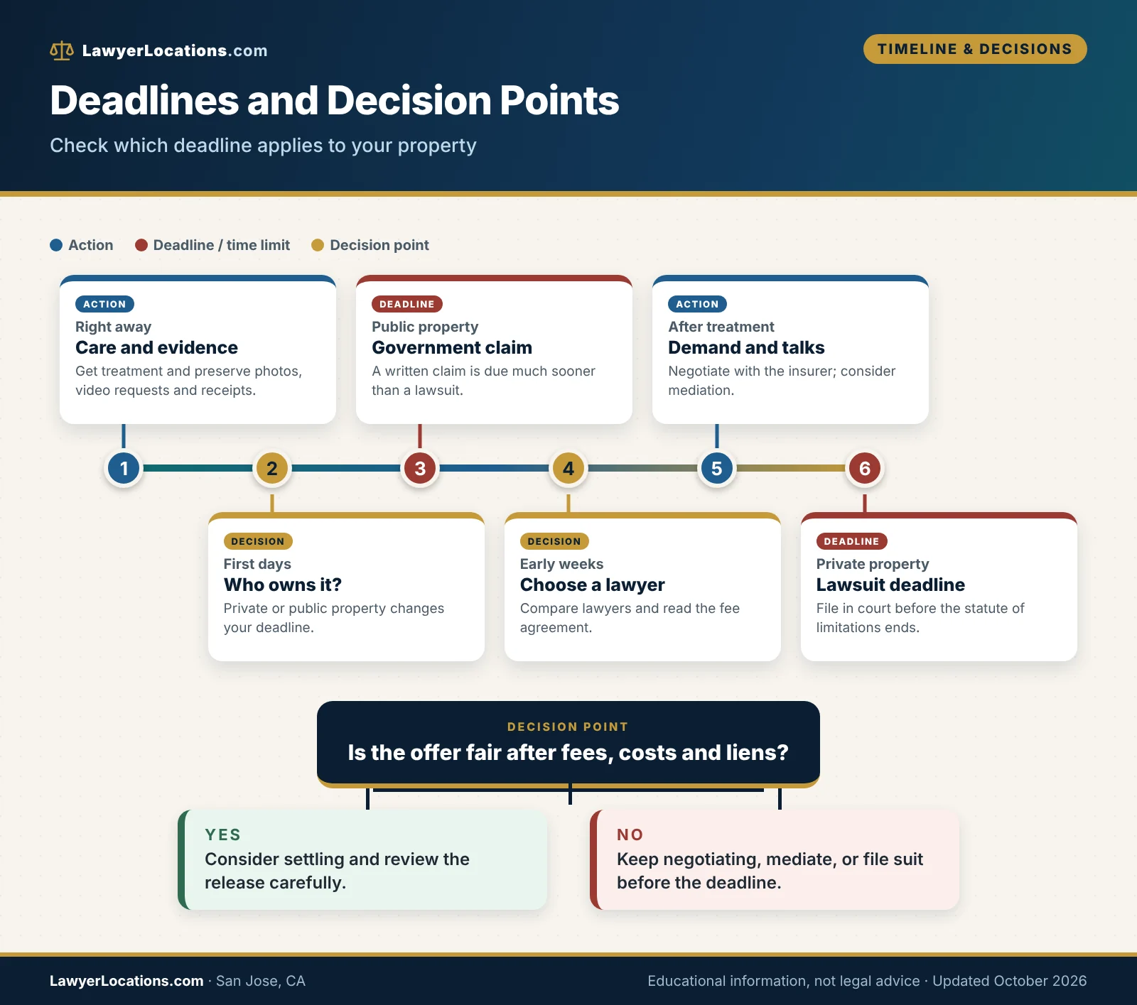 Timeline of slip and fall deadlines and decision points in San Jose, including public-entity claim and lawsuit deadlines